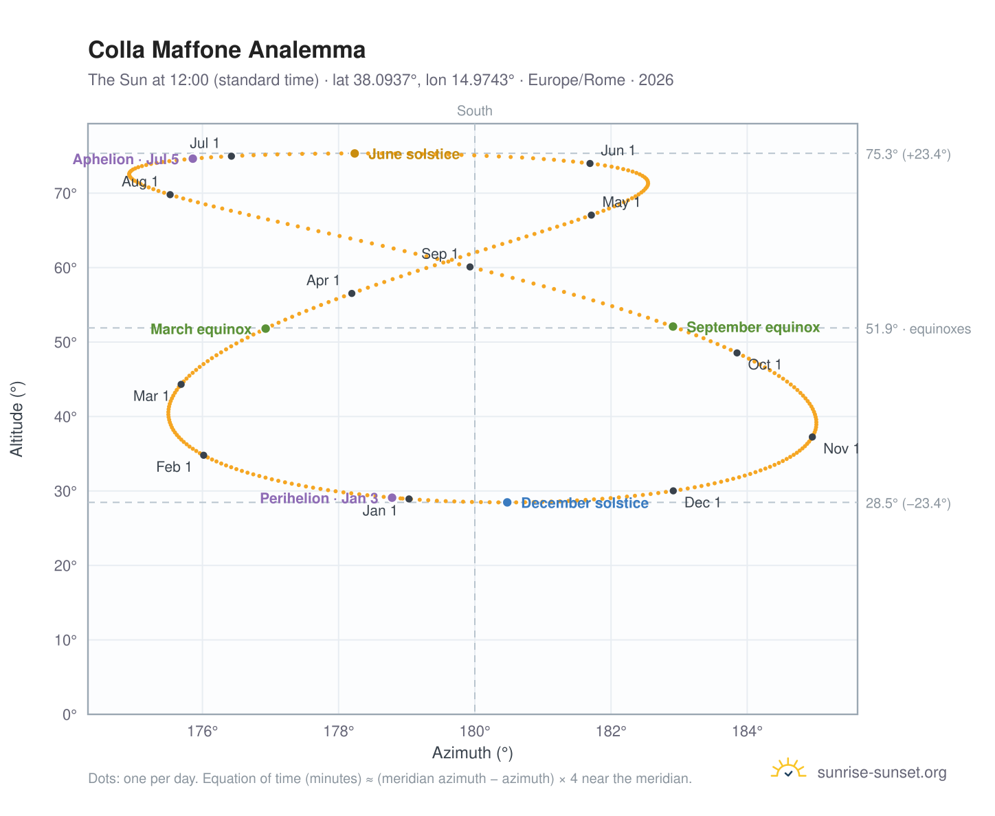 Colla Maffone analemma chart: the Sun at 12:00 (standard time) through the year