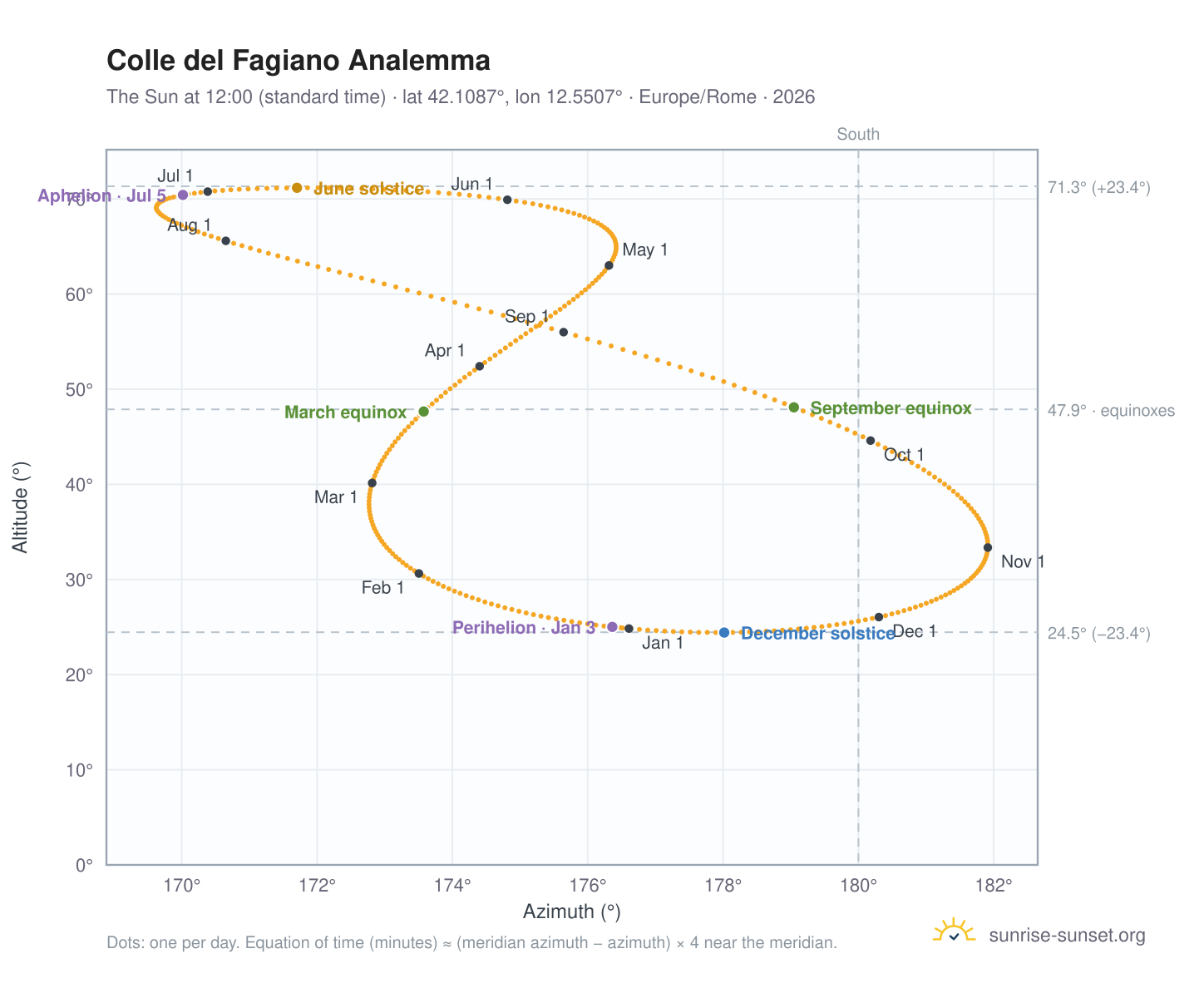 Colle del Fagiano analemma chart: the Sun at 12:00 (standard time) through the year