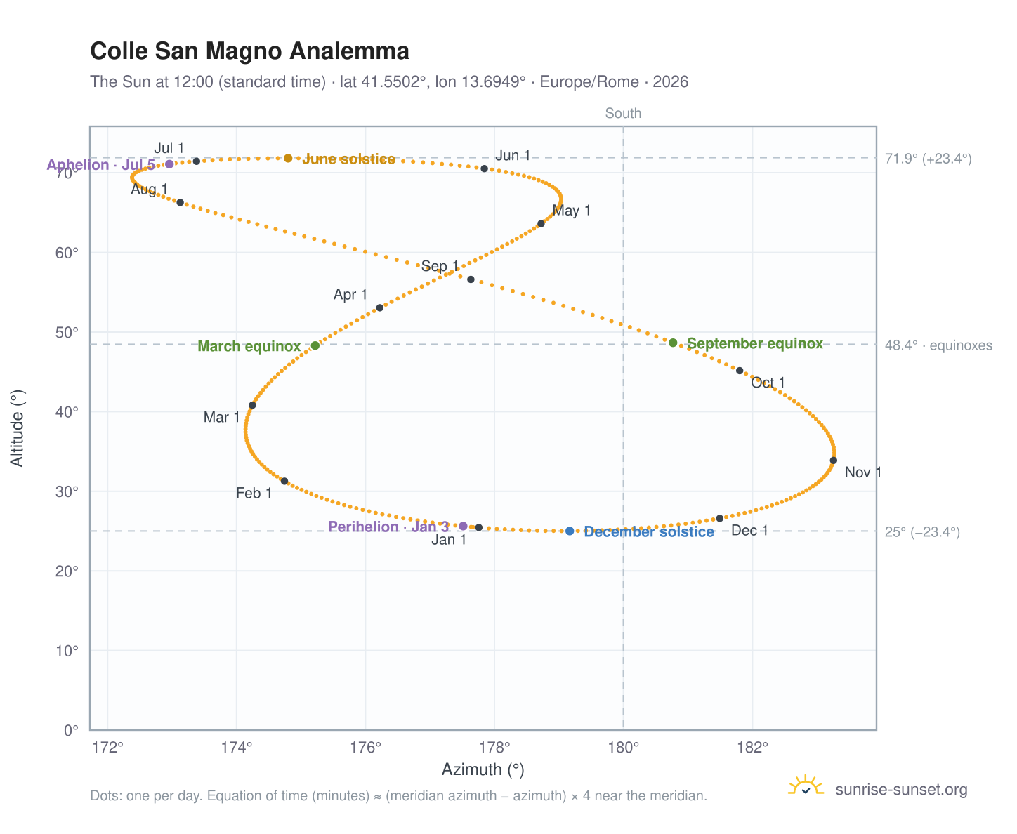 Colle San Magno analemma chart: the Sun at 12:00 (standard time) through the year