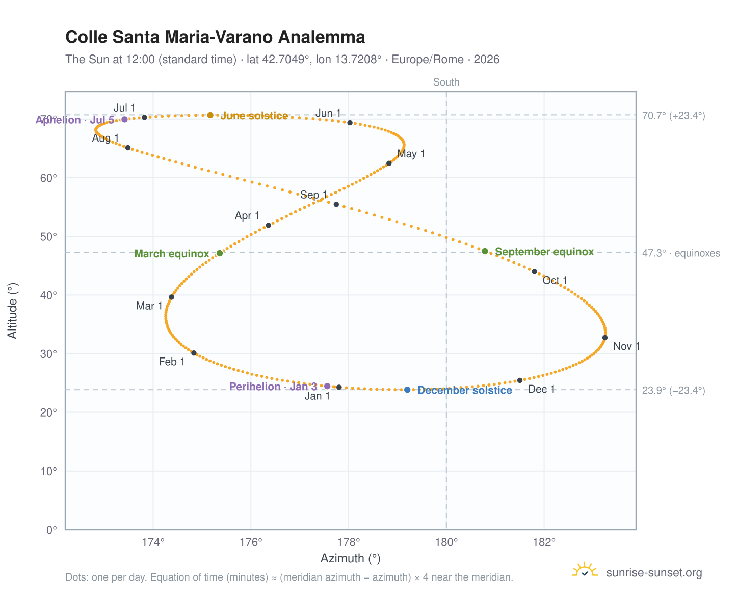 Colle Santa Maria-Varano analemma chart: the Sun at 12:00 (standard time) through the year