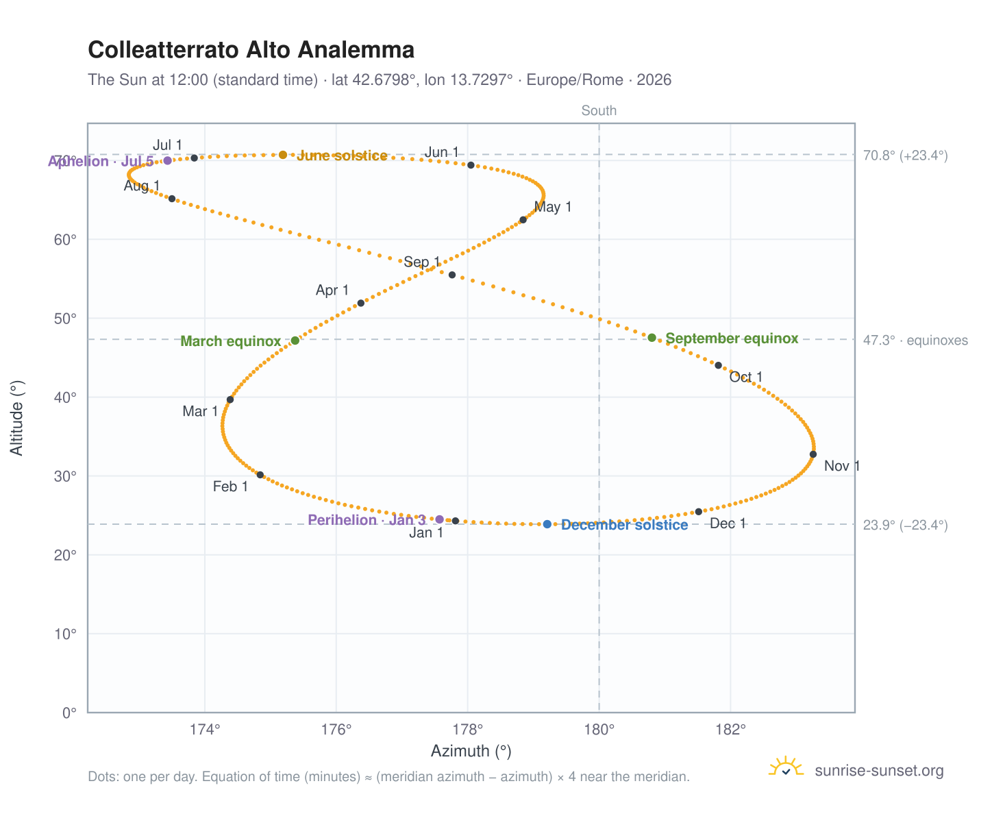 Colleatterrato Alto analemma chart: the Sun at 12:00 (standard time) through the year