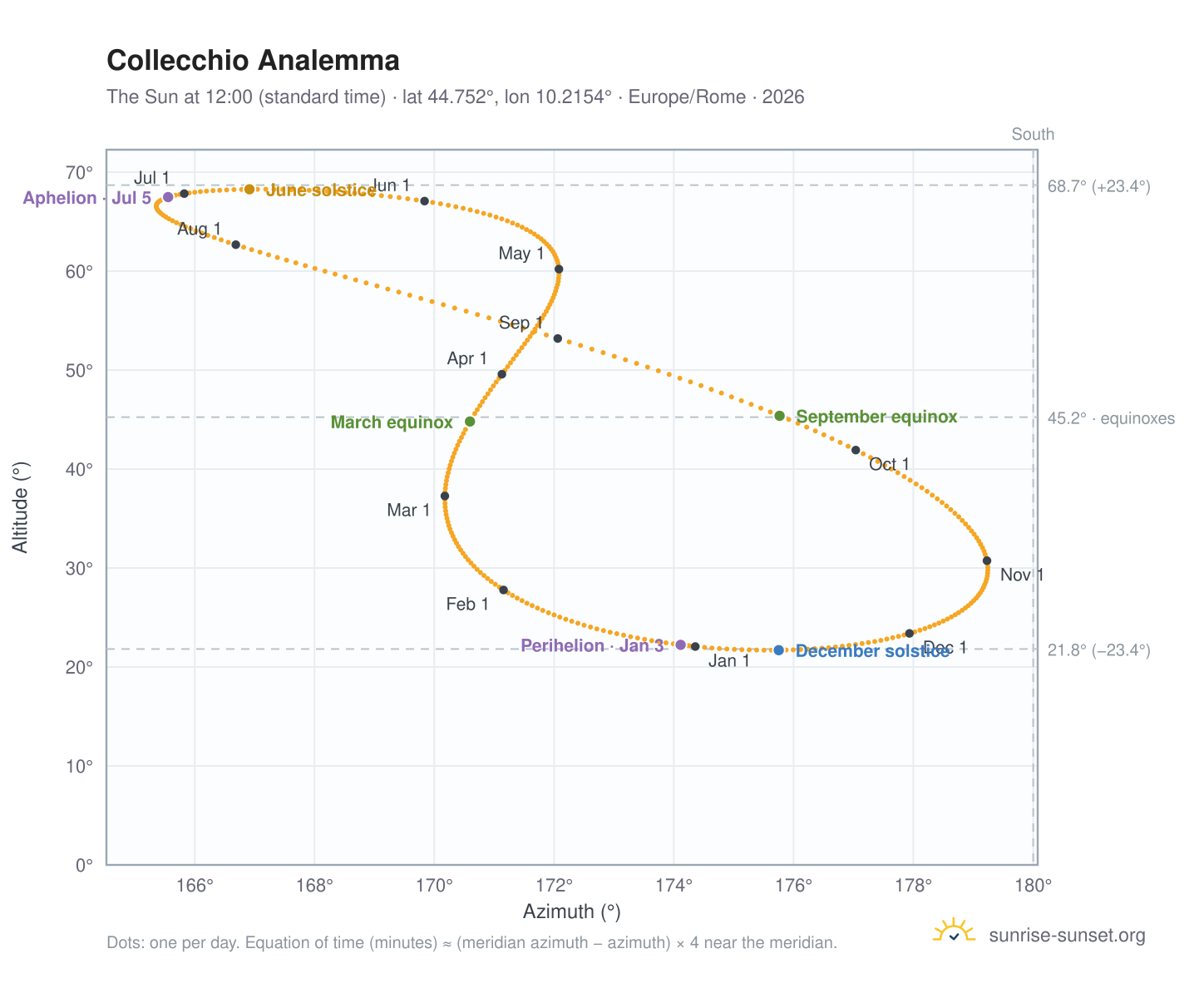 Collecchio analemma chart: the Sun at 12:00 (standard time) through the year