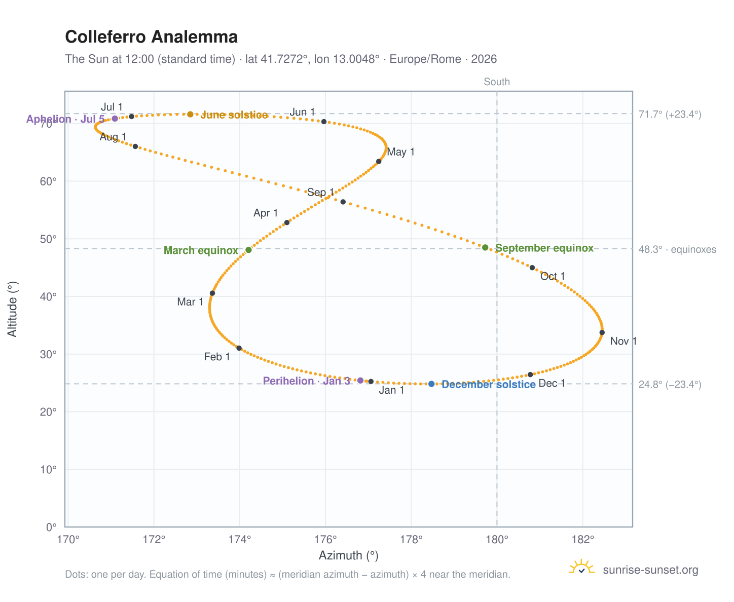 Colleferro analemma chart: the Sun at 12:00 (standard time) through the year