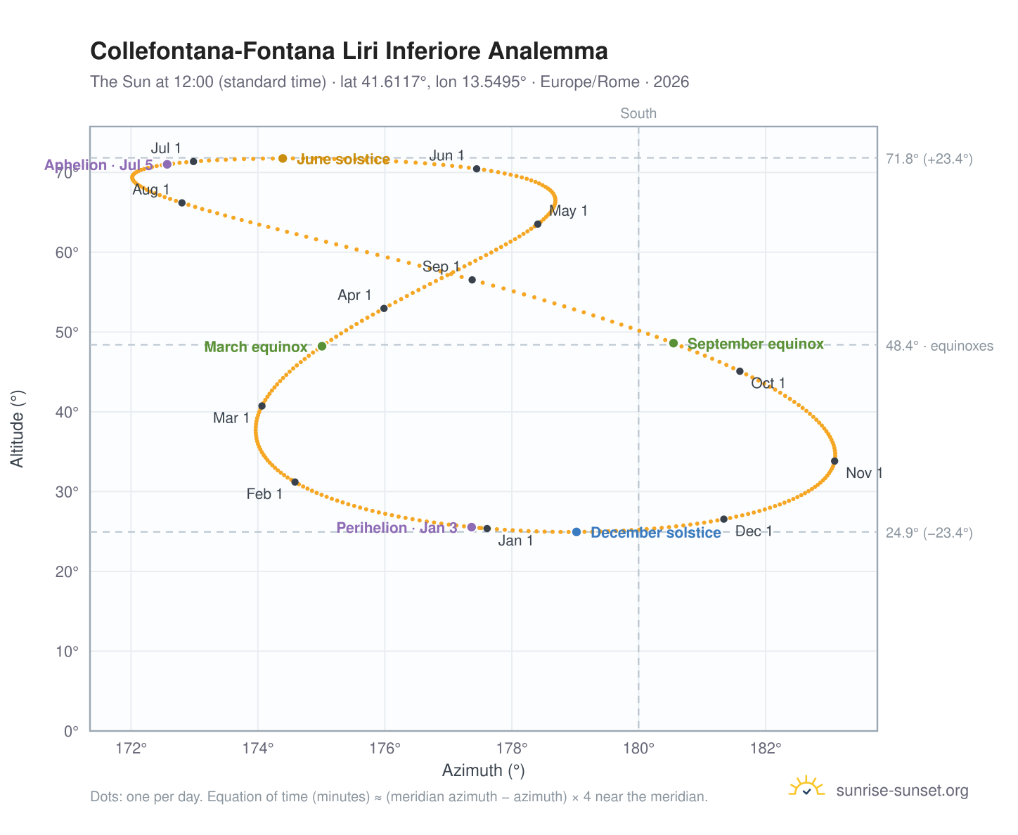 Collefontana-Fontana Liri Inferiore analemma chart: the Sun at 12:00 (standard time) through the year