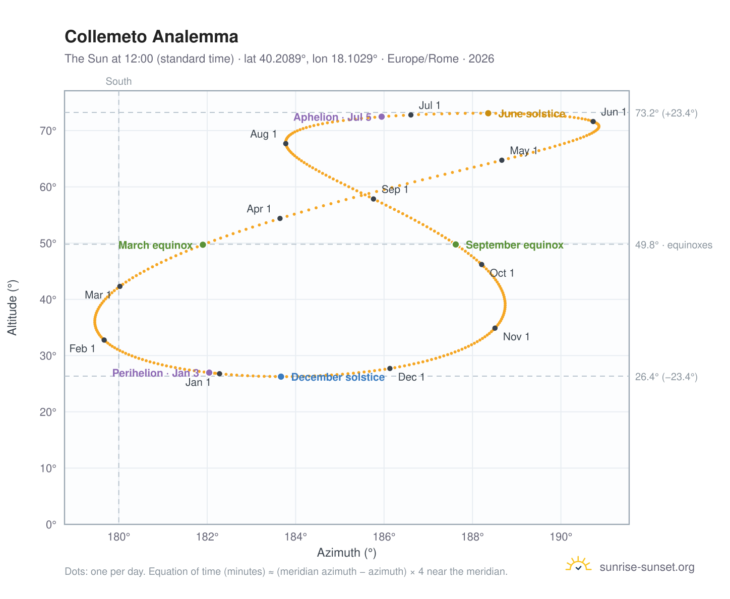 Collemeto analemma chart: the Sun at 12:00 (standard time) through the year