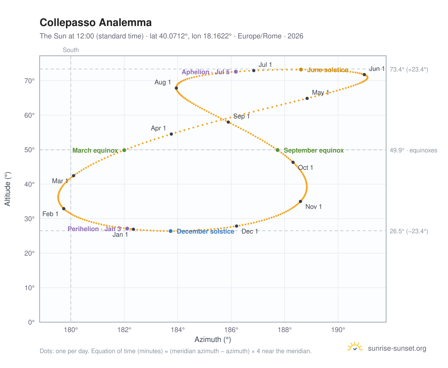 Collepasso analemma chart: the Sun at 12:00 (standard time) through the year