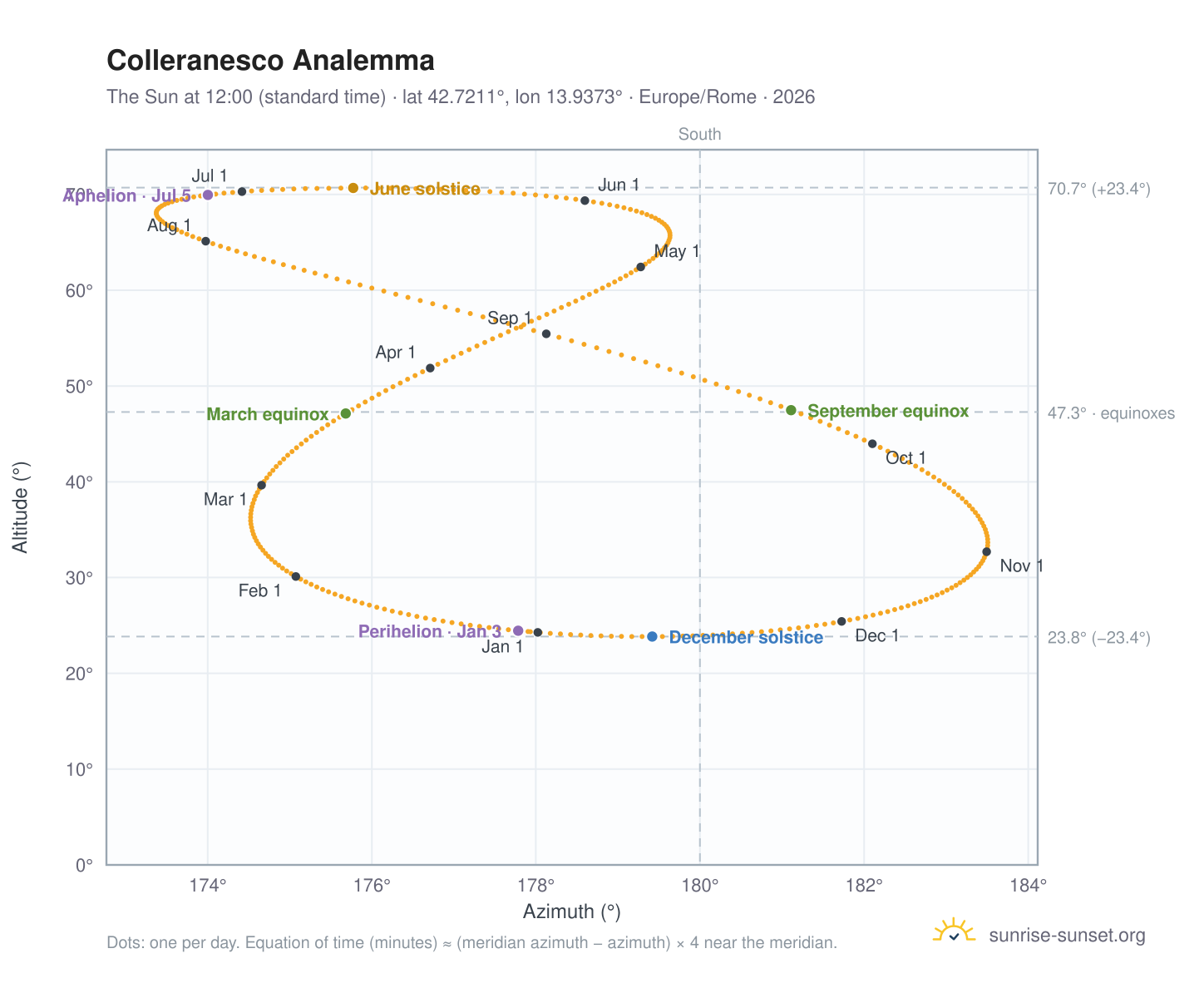 Colleranesco analemma chart: the Sun at 12:00 (standard time) through the year