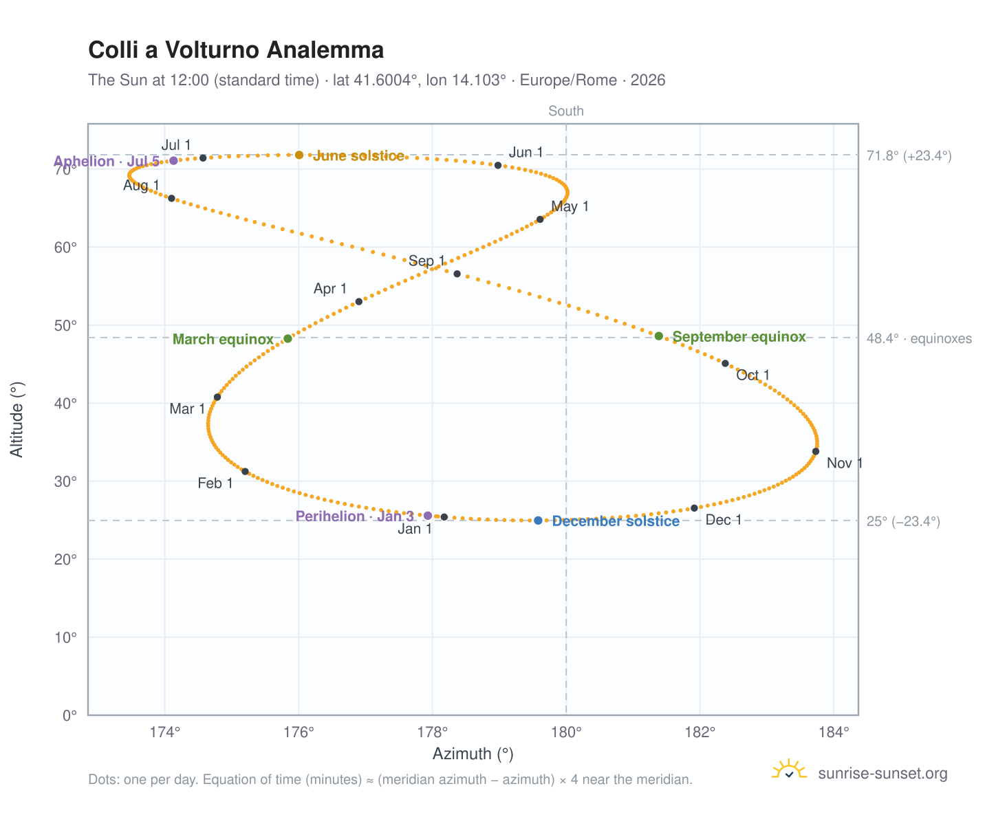 Colli a Volturno analemma chart: the Sun at 12:00 (standard time) through the year