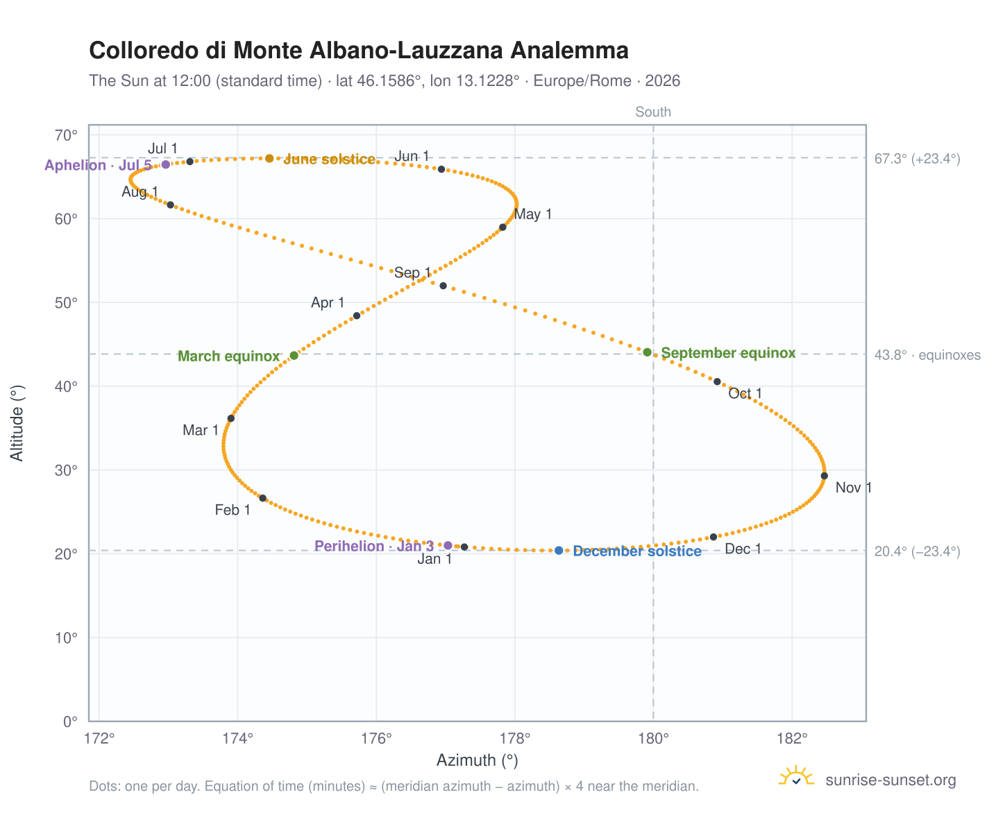 Colloredo di Monte Albano-Lauzzana analemma chart: the Sun at 12:00 (standard time) through the year
