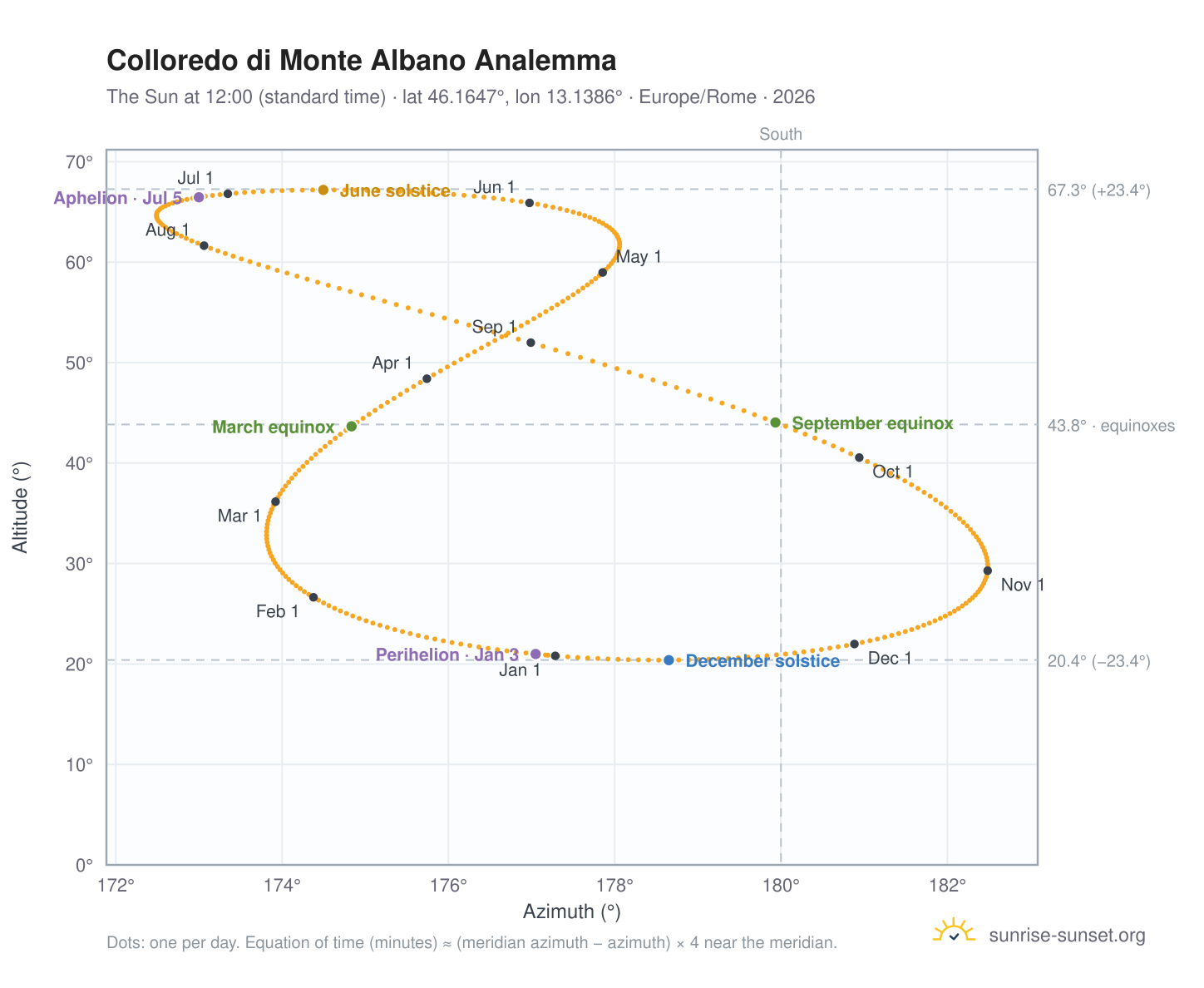 Colloredo di Monte Albano analemma chart: the Sun at 12:00 (standard time) through the year