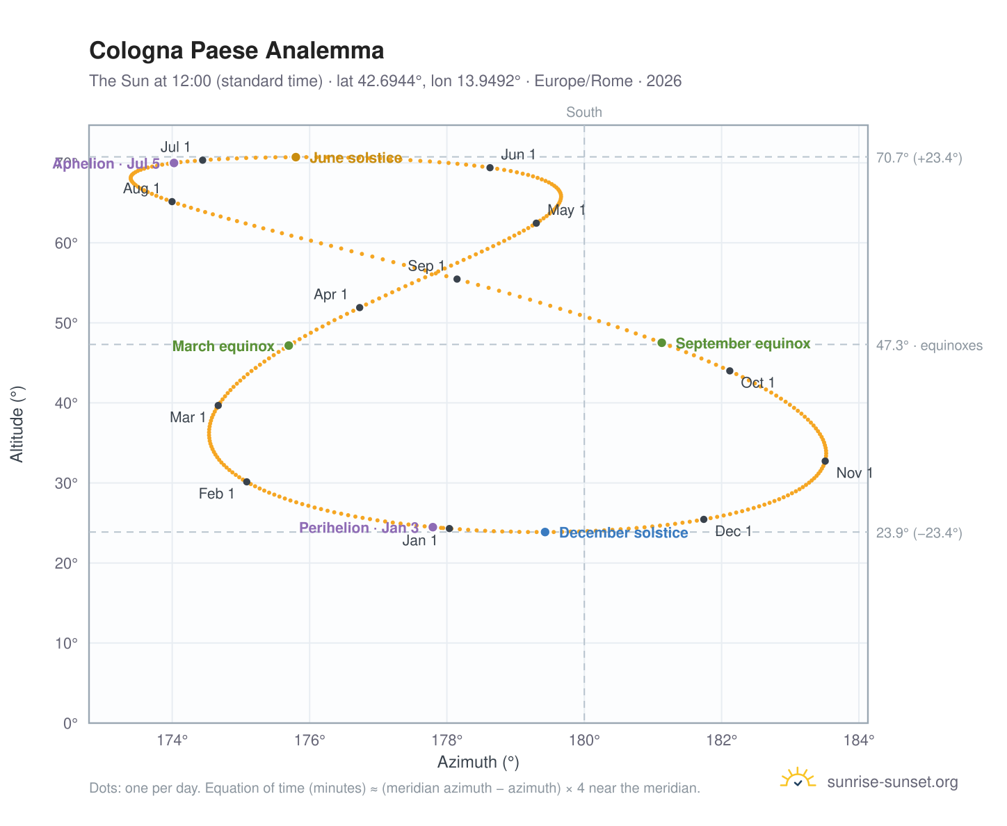 Cologna Paese analemma chart: the Sun at 12:00 (standard time) through the year