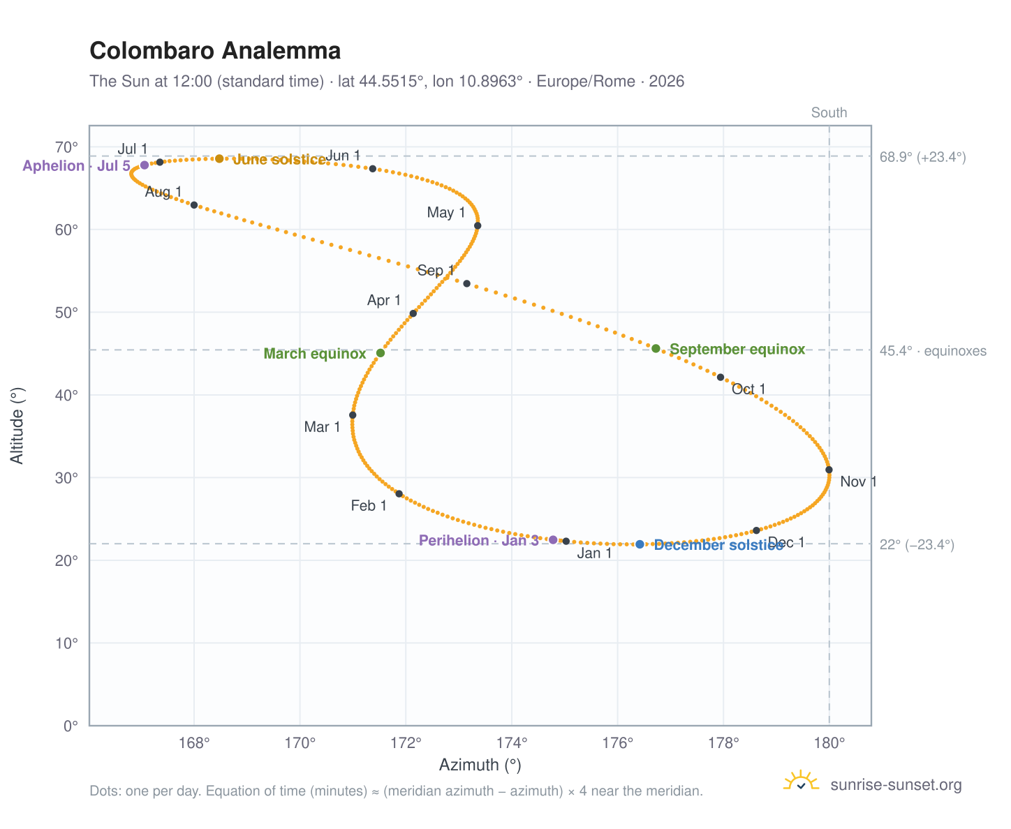 Colombaro analemma chart: the Sun at 12:00 (standard time) through the year