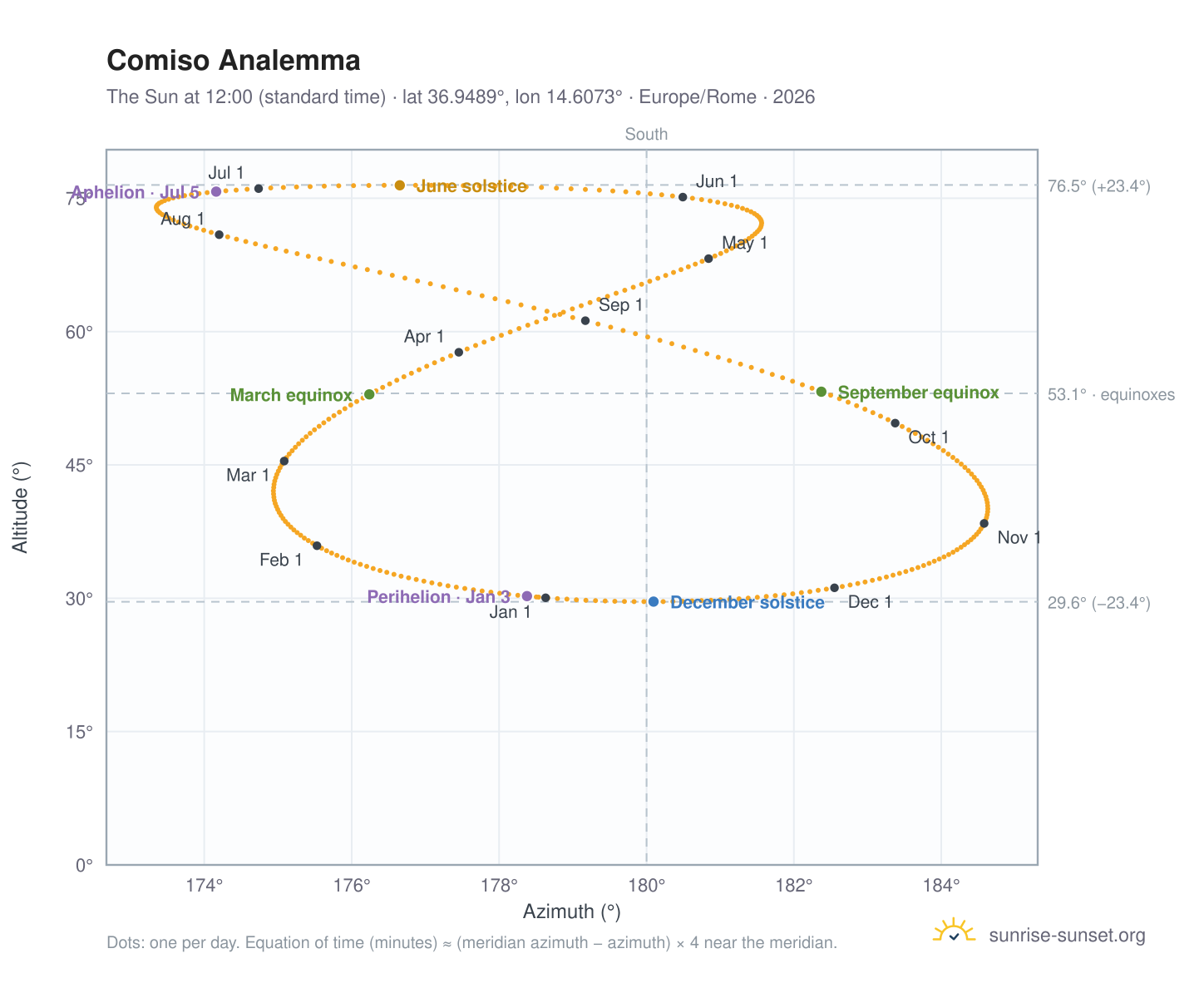 Comiso analemma chart: the Sun at 12:00 (standard time) through the year