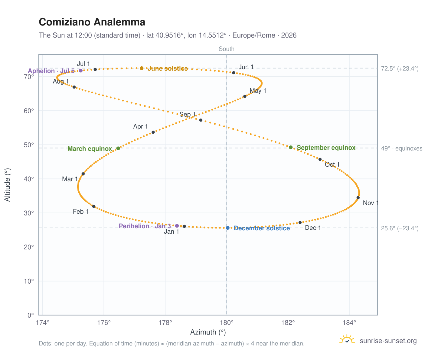 Comiziano analemma chart: the Sun at 12:00 (standard time) through the year