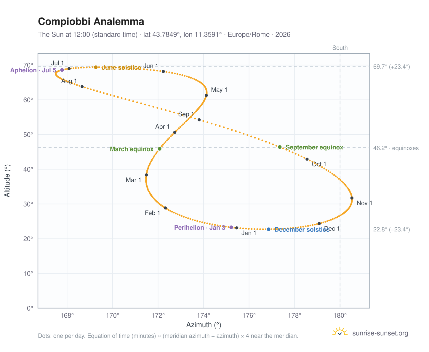 Compiobbi analemma chart: the Sun at 12:00 (standard time) through the year
