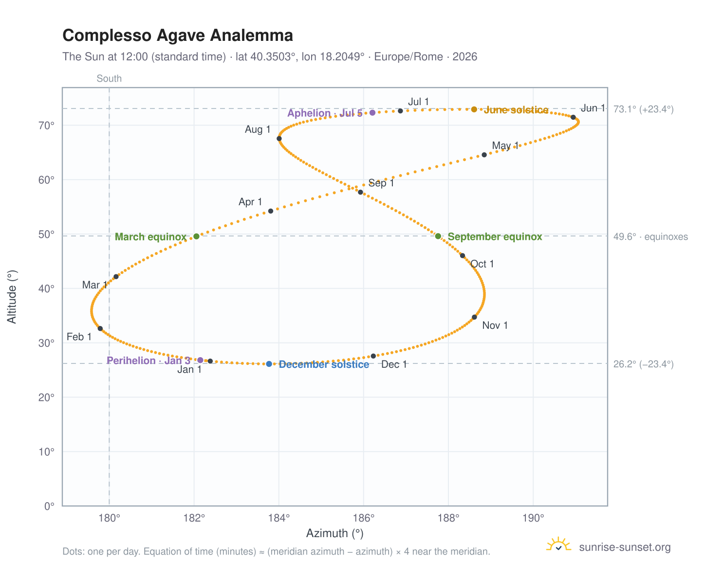 Complesso Agave analemma chart: the Sun at 12:00 (standard time) through the year