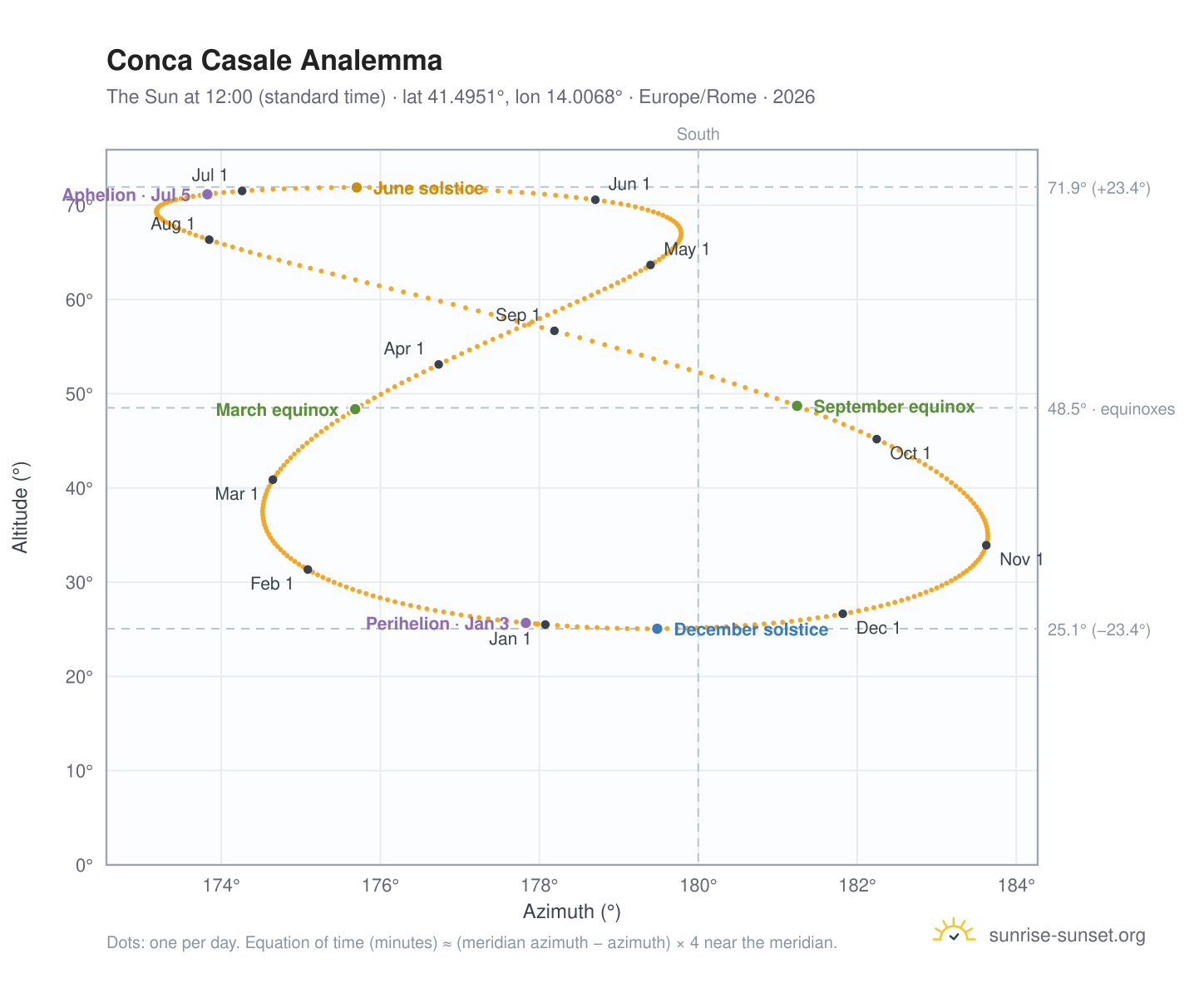 Conca Casale analemma chart: the Sun at 12:00 (standard time) through the year