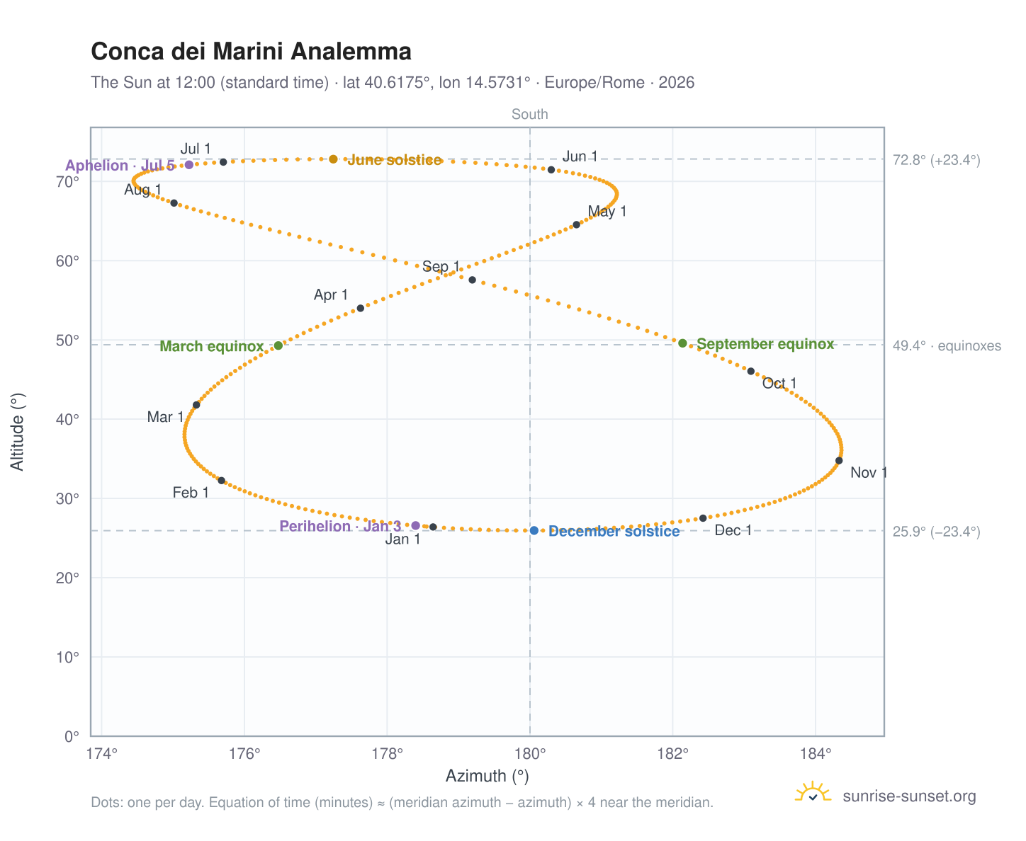 Conca dei Marini analemma chart: the Sun at 12:00 (standard time) through the year