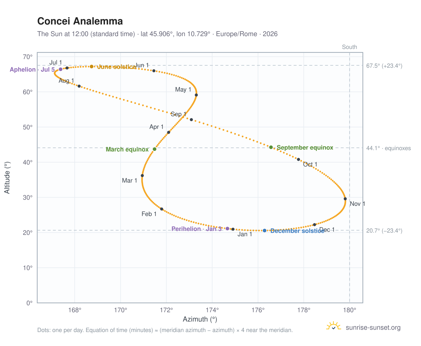 Concei analemma chart: the Sun at 12:00 (standard time) through the year