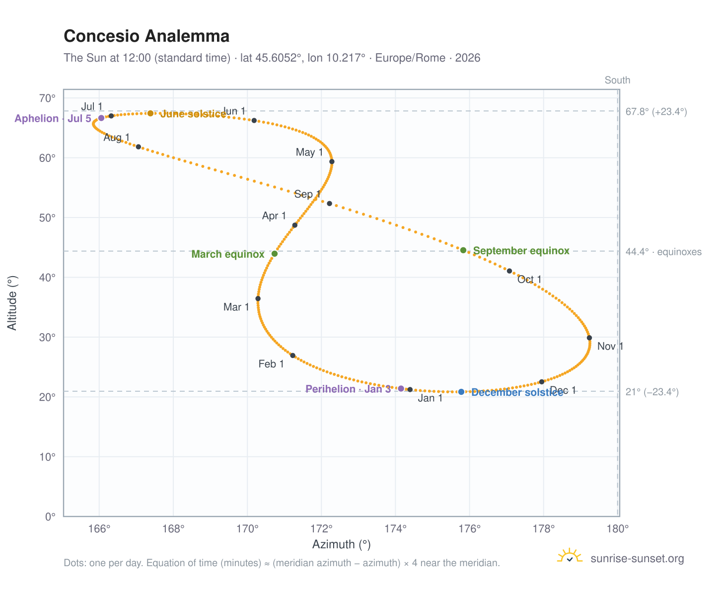 Concesio analemma chart: the Sun at 12:00 (standard time) through the year