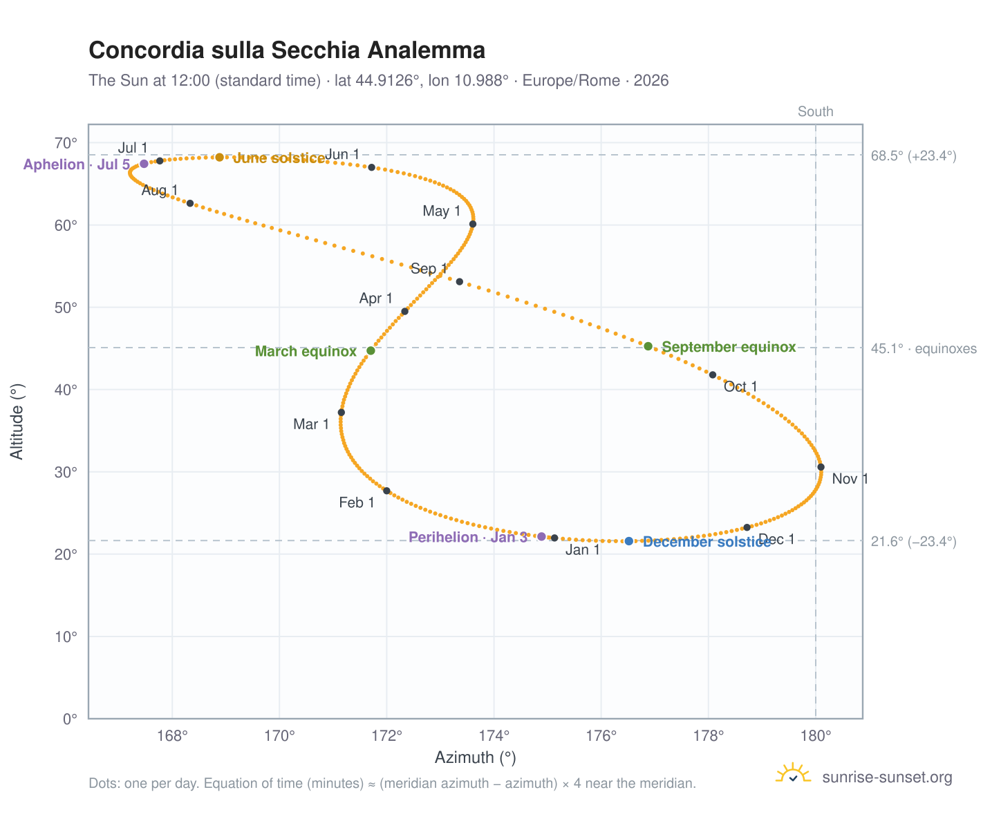 Concordia sulla Secchia analemma chart: the Sun at 12:00 (standard time) through the year