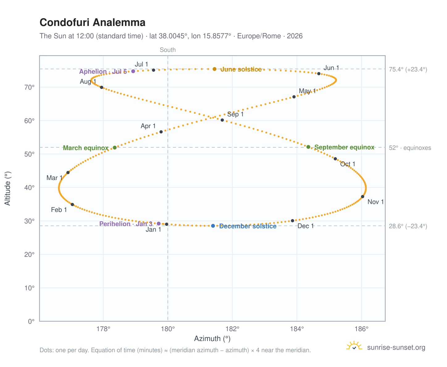 Condofuri analemma chart: the Sun at 12:00 (standard time) through the year