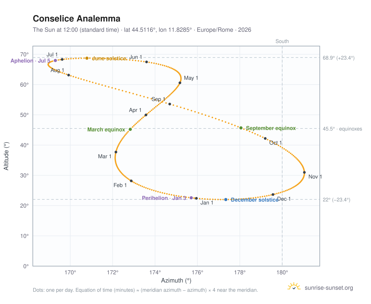 Conselice analemma chart: the Sun at 12:00 (standard time) through the year