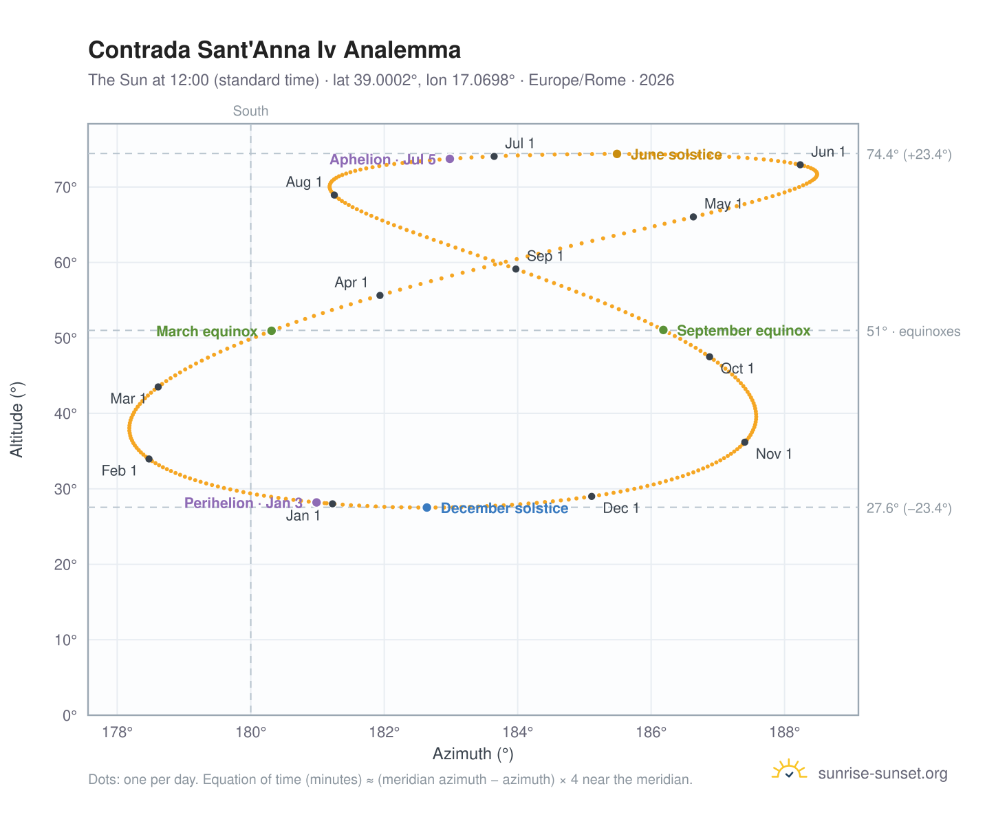 Contrada Sant'Anna Iv analemma chart: the Sun at 12:00 (standard time) through the year