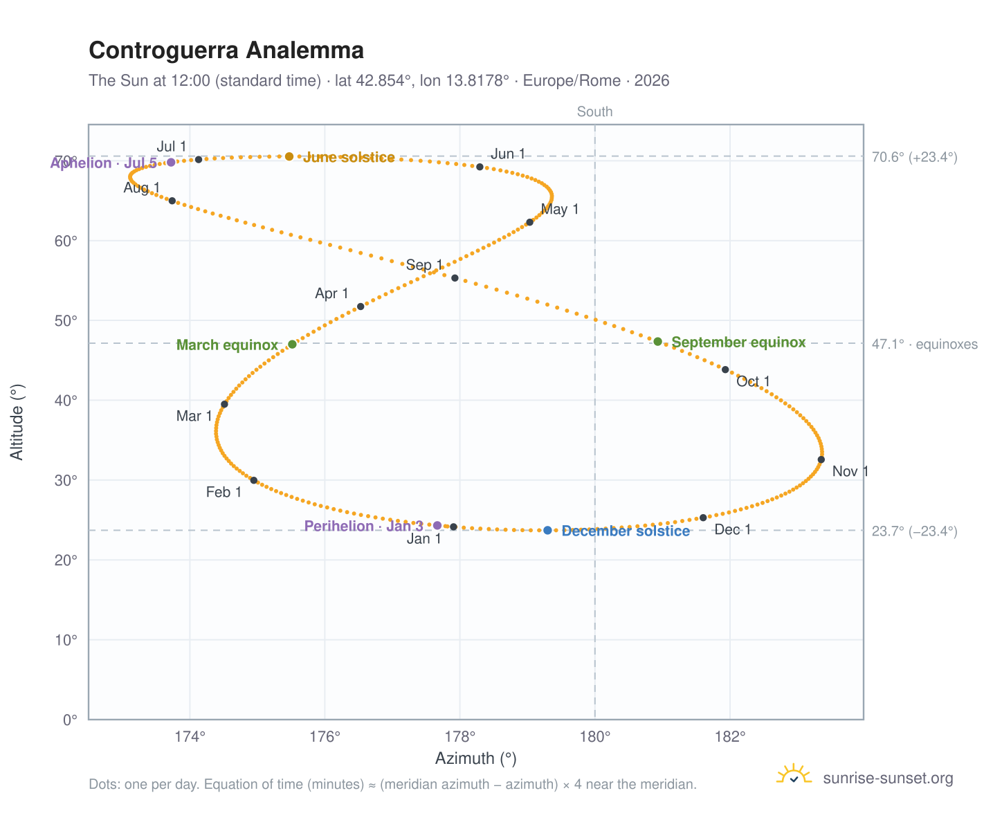 Controguerra analemma chart: the Sun at 12:00 (standard time) through the year