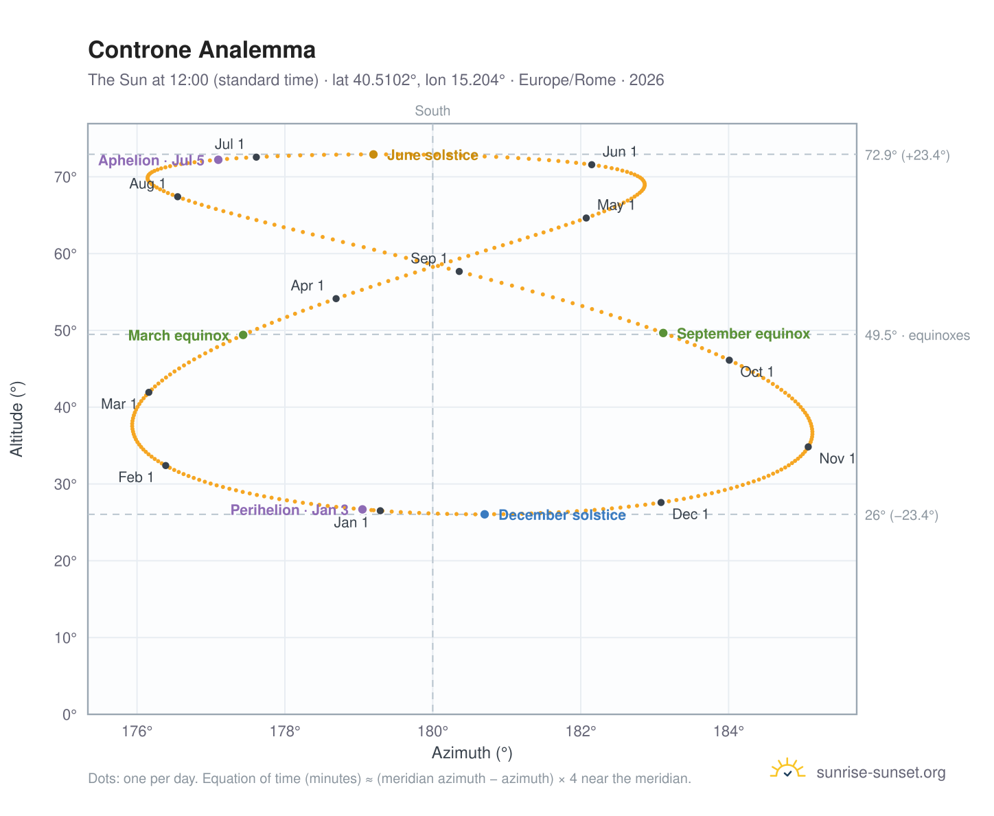 Controne analemma chart: the Sun at 12:00 (standard time) through the year