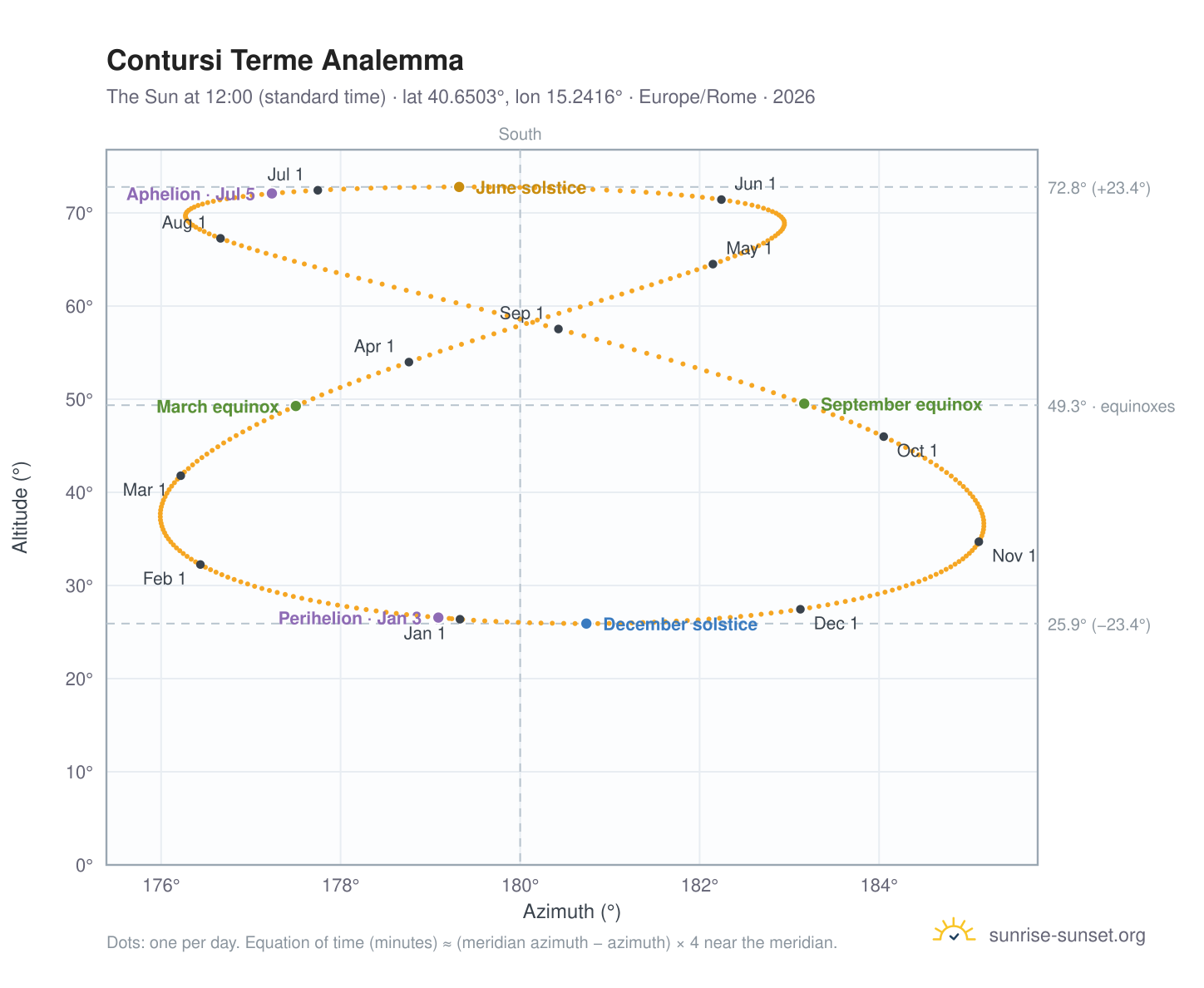 Contursi Terme analemma chart: the Sun at 12:00 (standard time) through the year