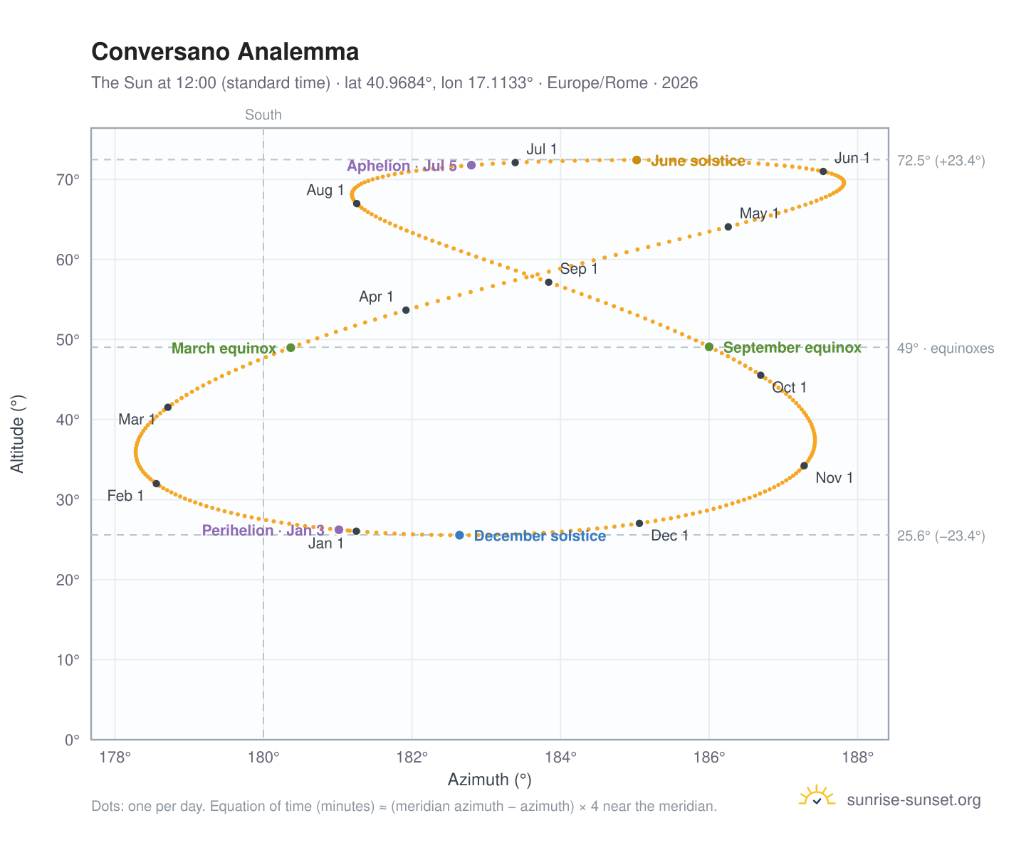 Conversano analemma chart: the Sun at 12:00 (standard time) through the year