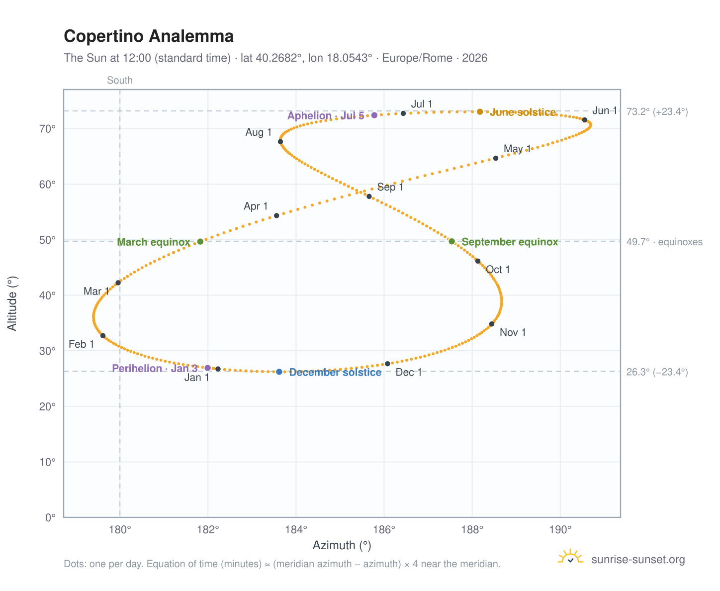 Copertino analemma chart: the Sun at 12:00 (standard time) through the year
