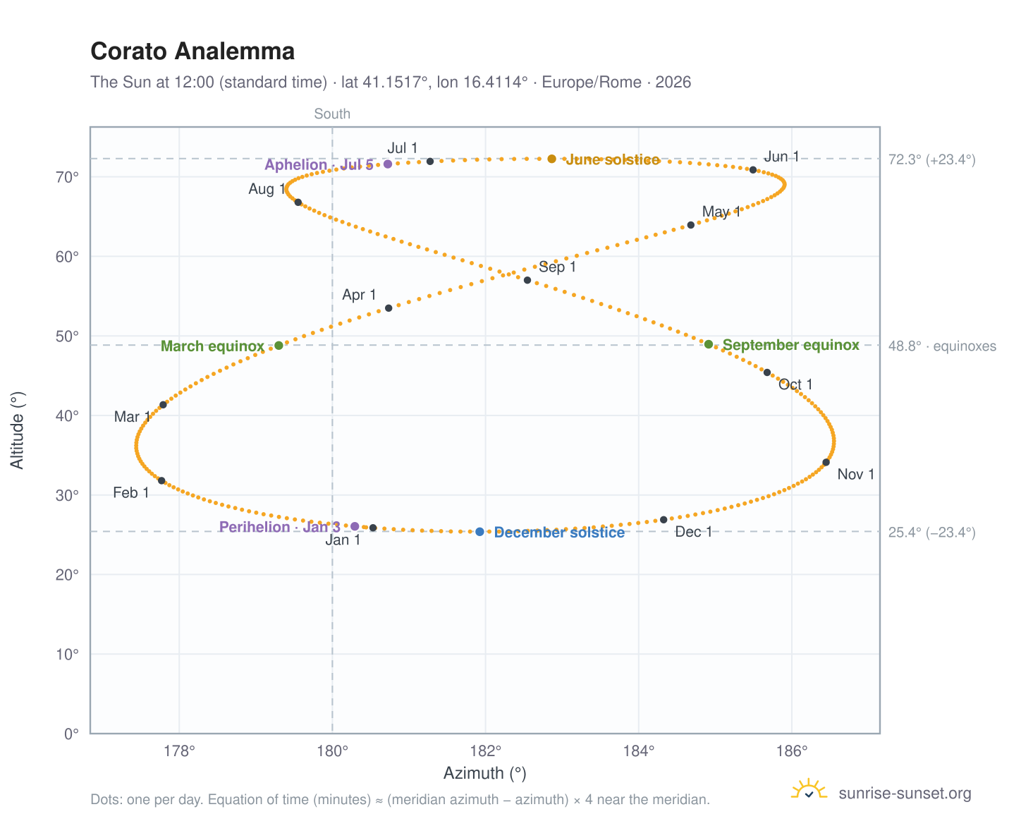 Corato analemma chart: the Sun at 12:00 (standard time) through the year