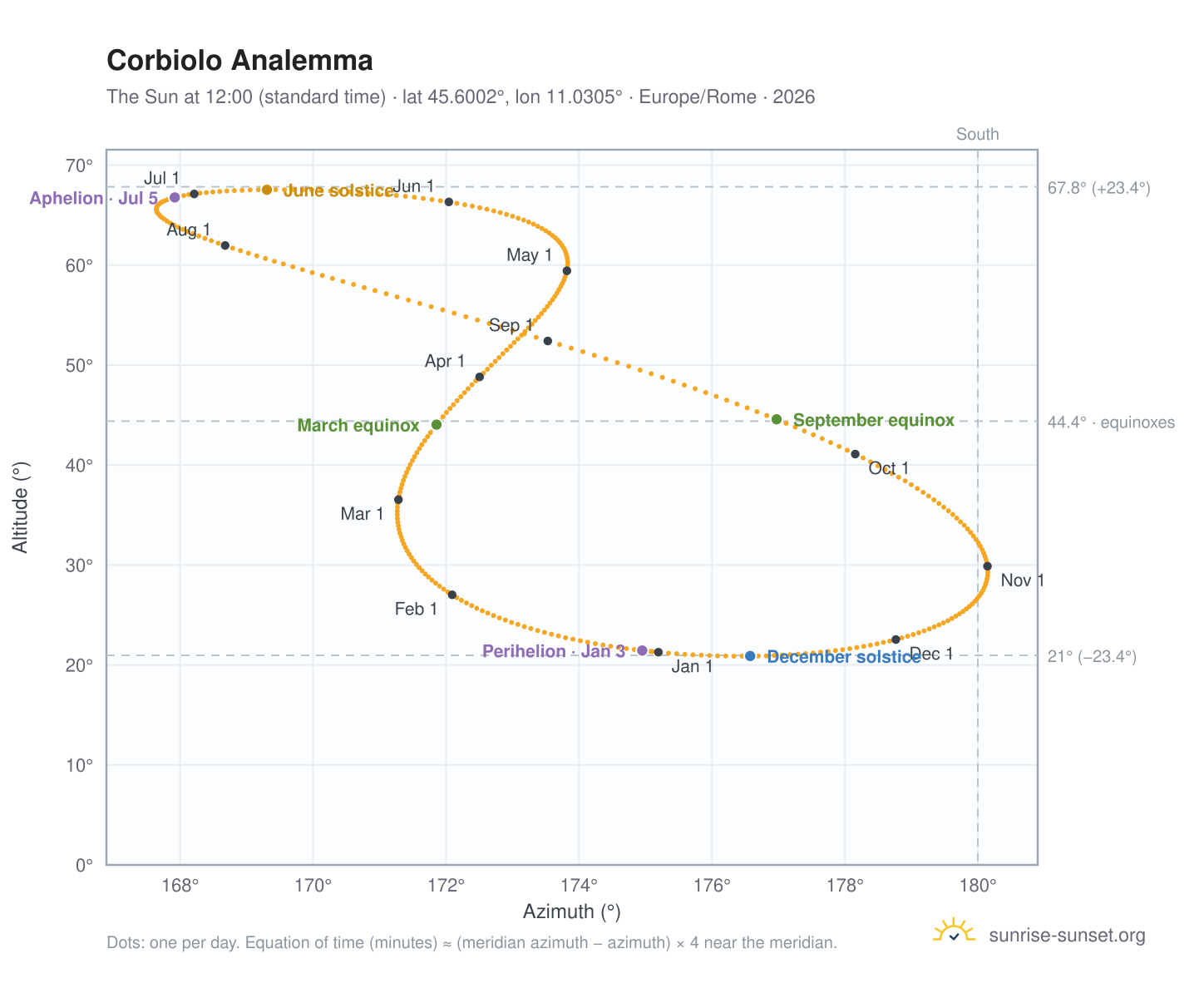 Corbiolo analemma chart: the Sun at 12:00 (standard time) through the year