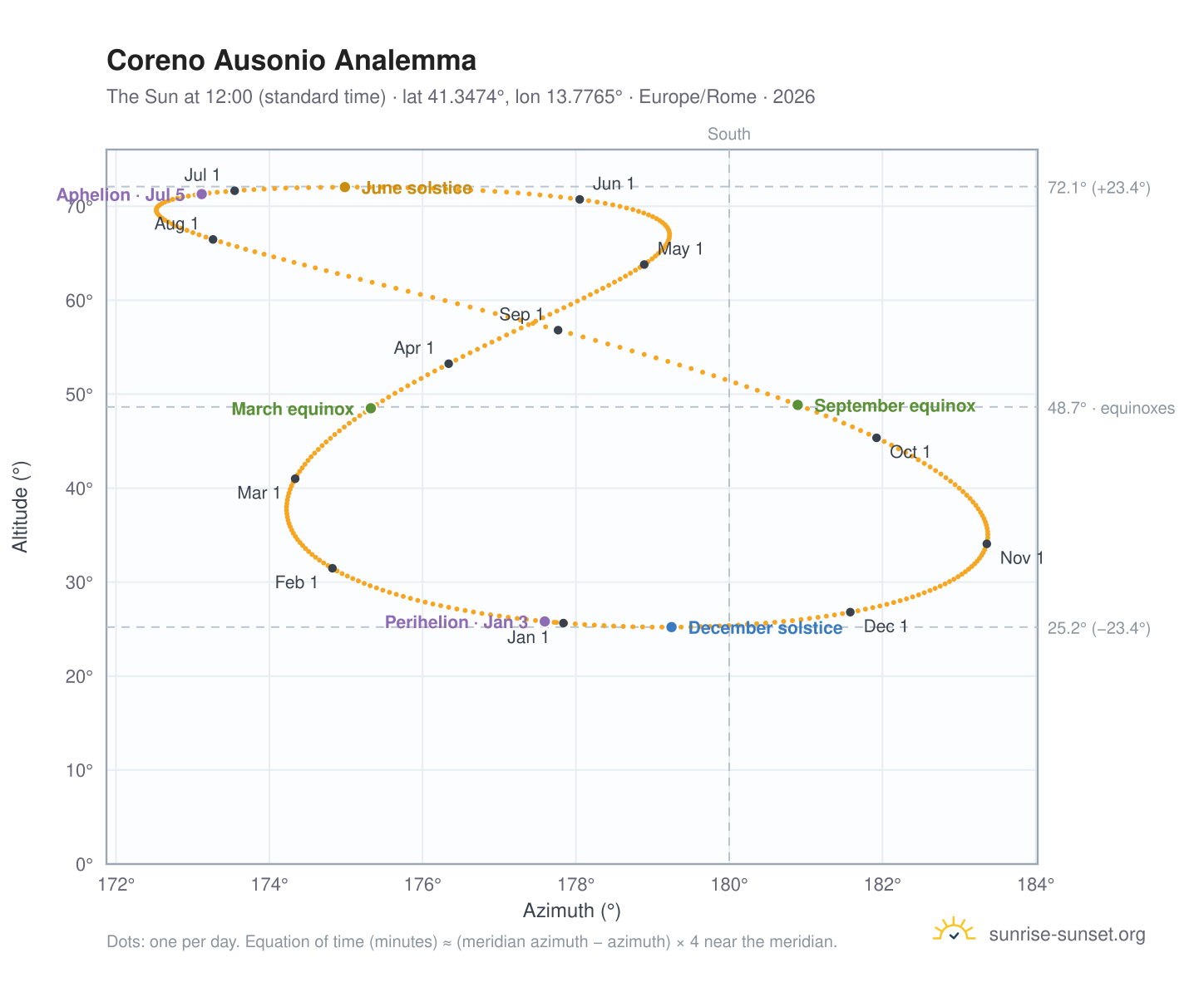 Coreno Ausonio analemma chart: the Sun at 12:00 (standard time) through the year