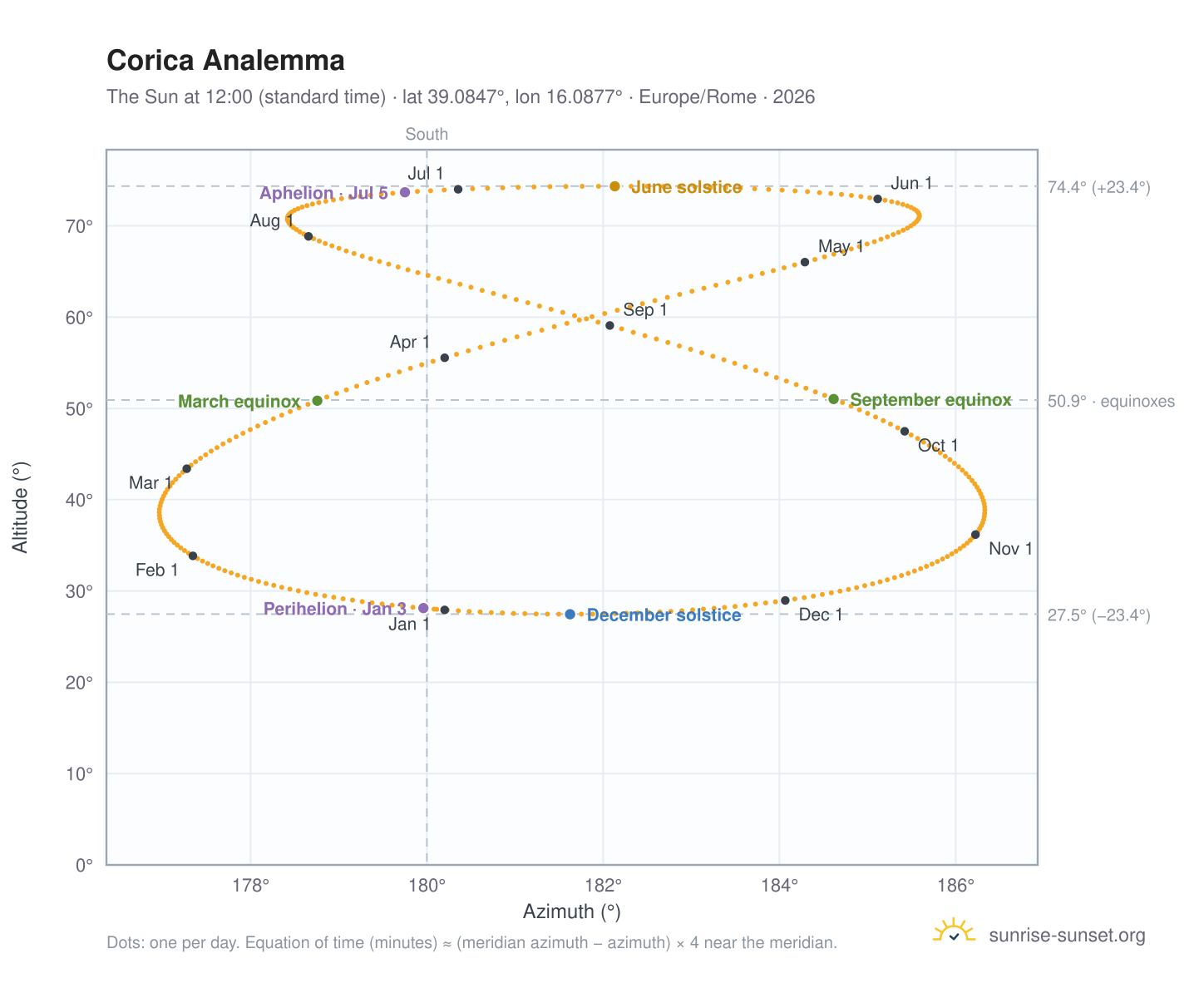 Corica analemma chart: the Sun at 12:00 (standard time) through the year