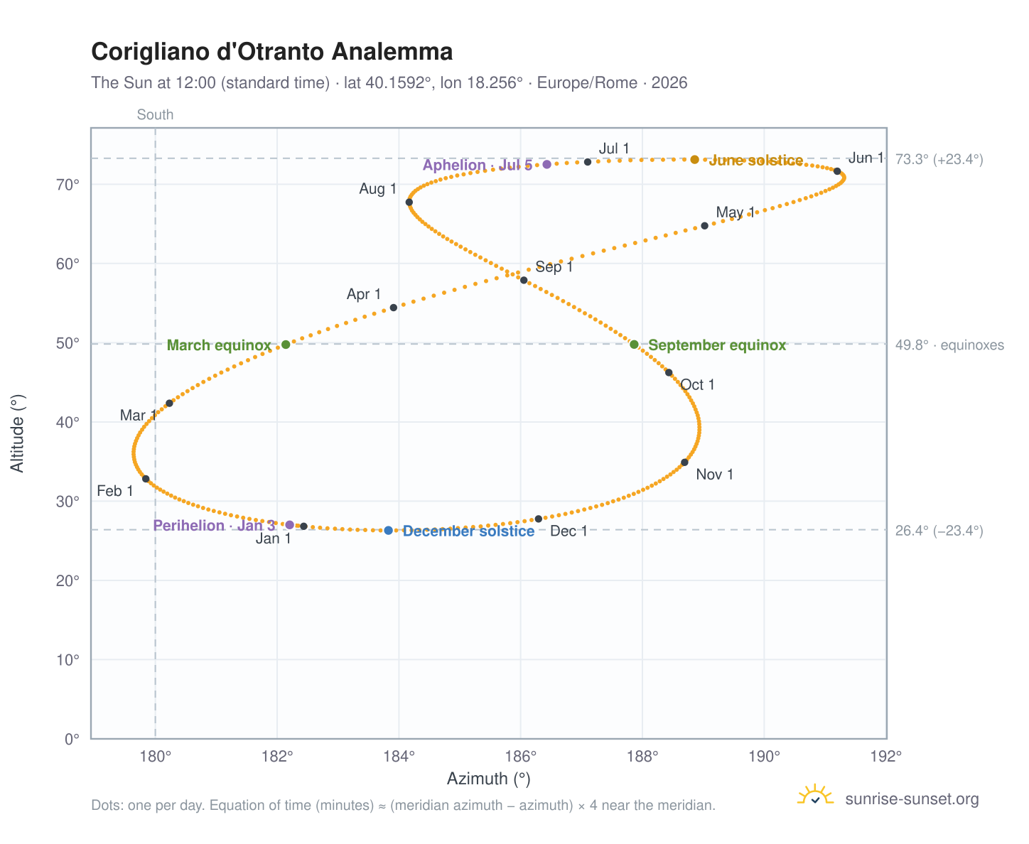 Corigliano d'Otranto analemma chart: the Sun at 12:00 (standard time) through the year