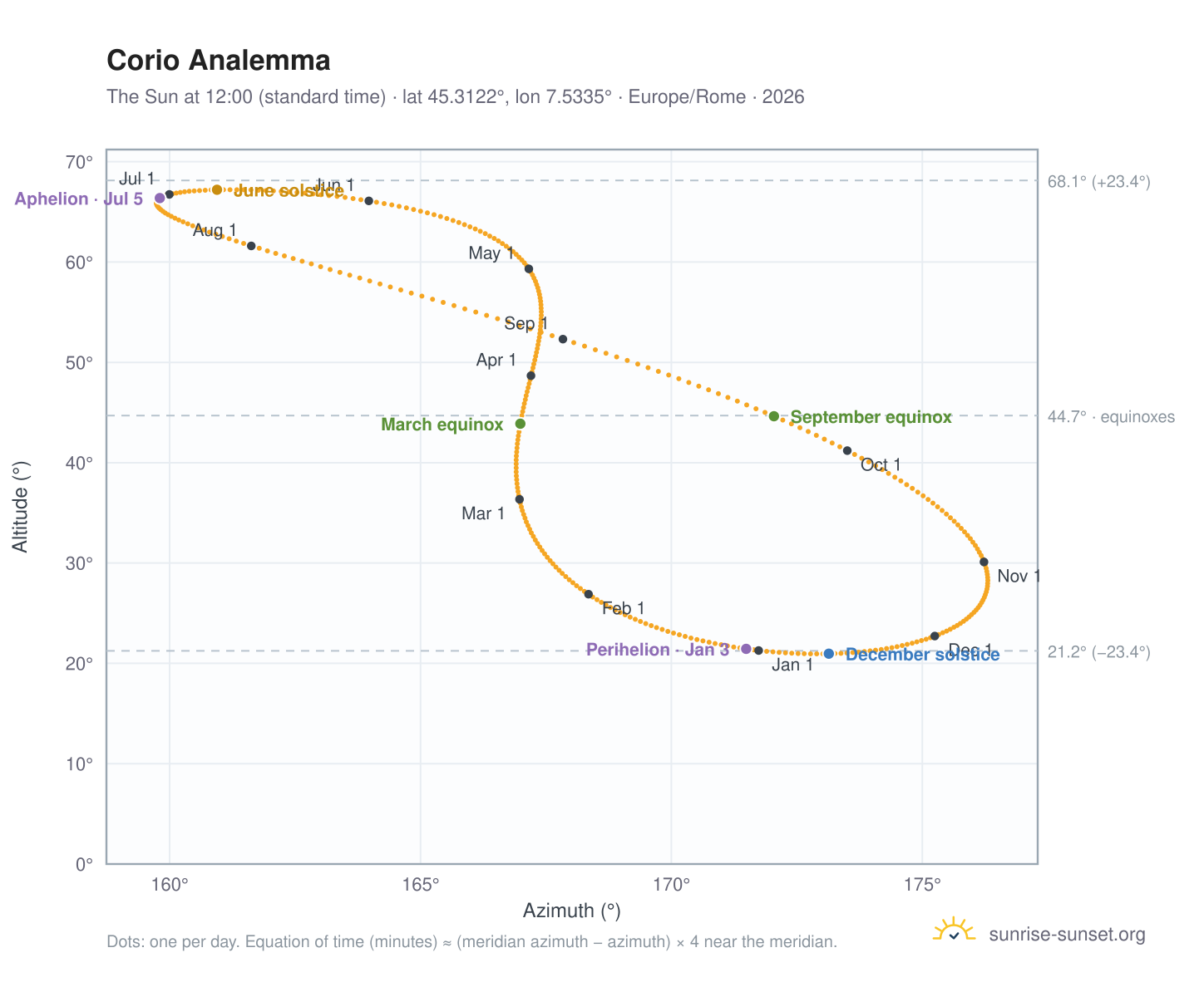Corio analemma chart: the Sun at 12:00 (standard time) through the year