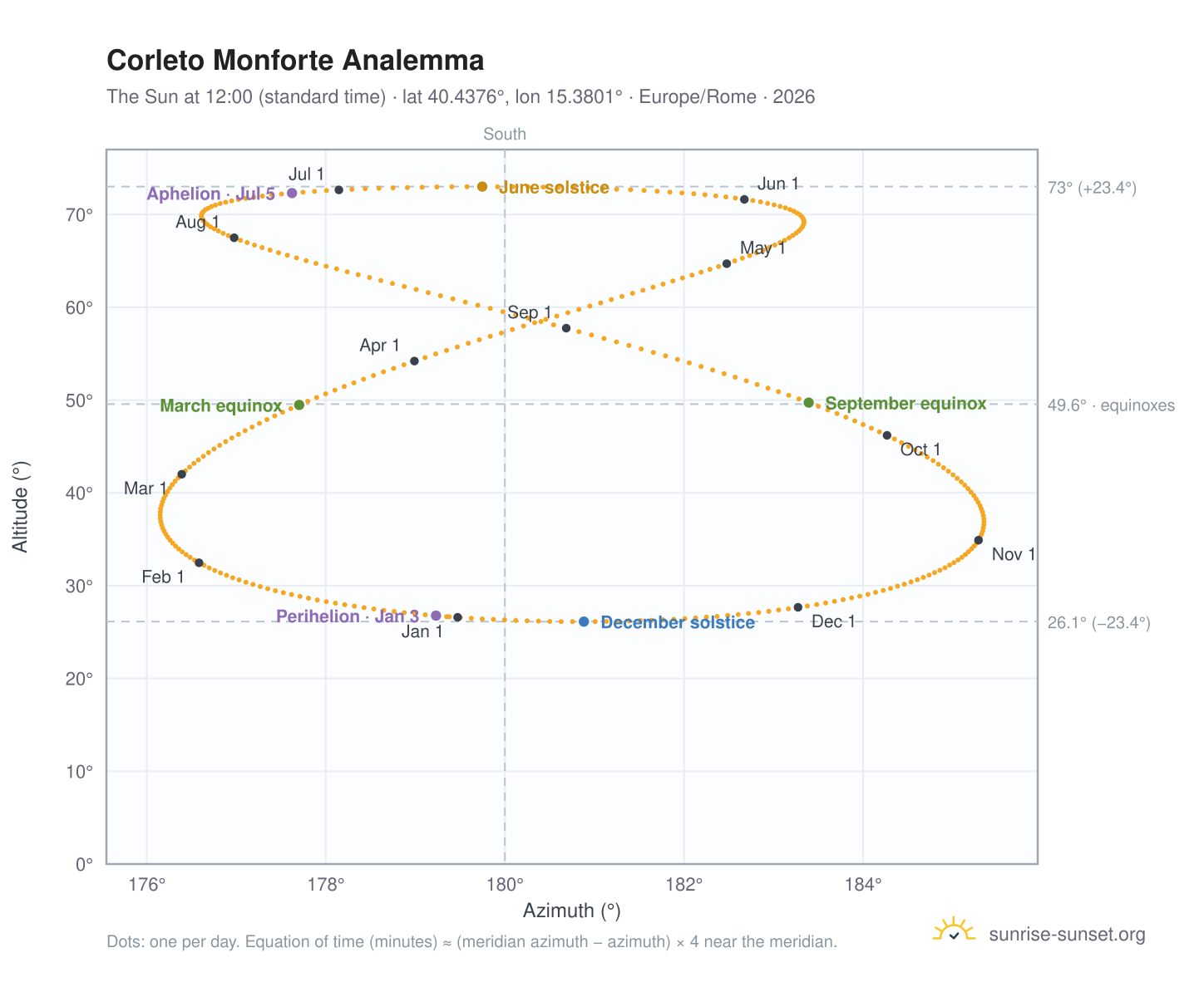 Corleto Monforte analemma chart: the Sun at 12:00 (standard time) through the year