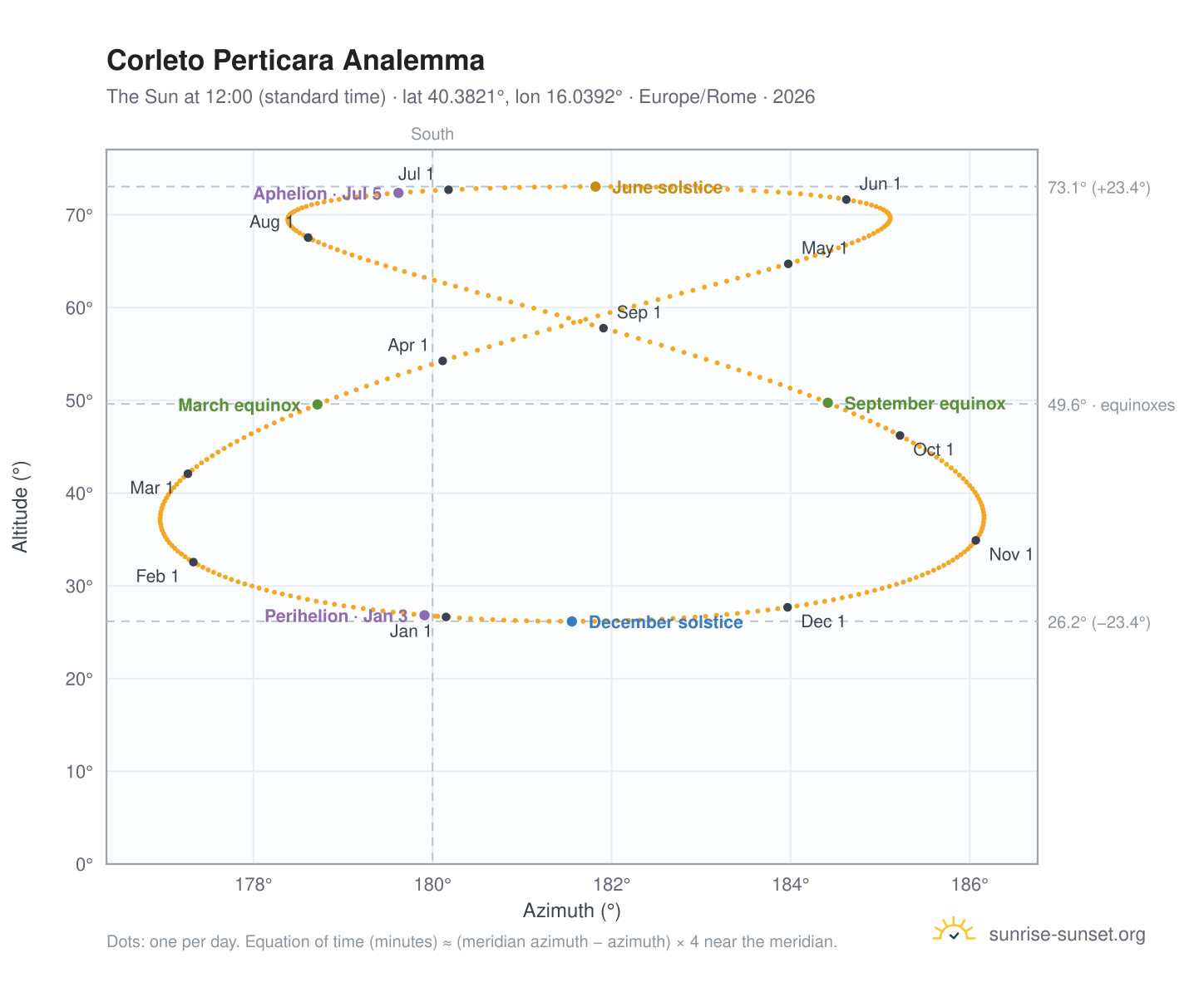 Corleto Perticara analemma chart: the Sun at 12:00 (standard time) through the year