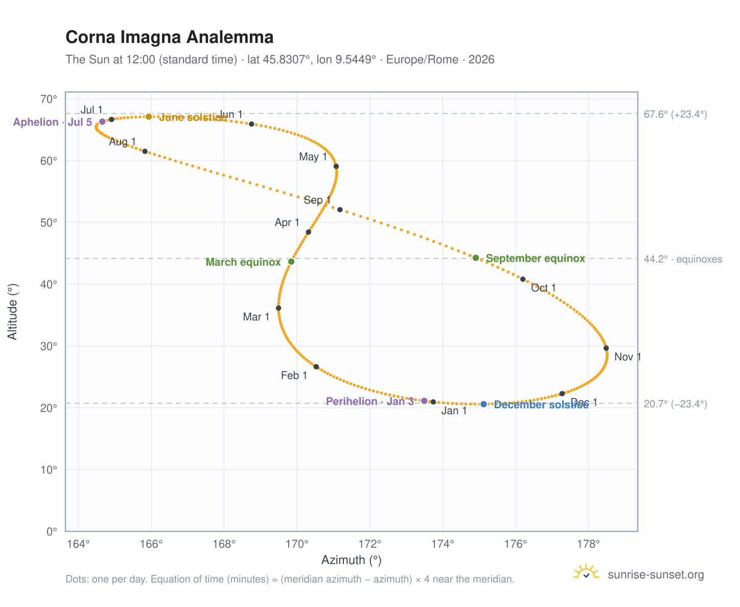 Corna Imagna analemma chart: the Sun at 12:00 (standard time) through the year