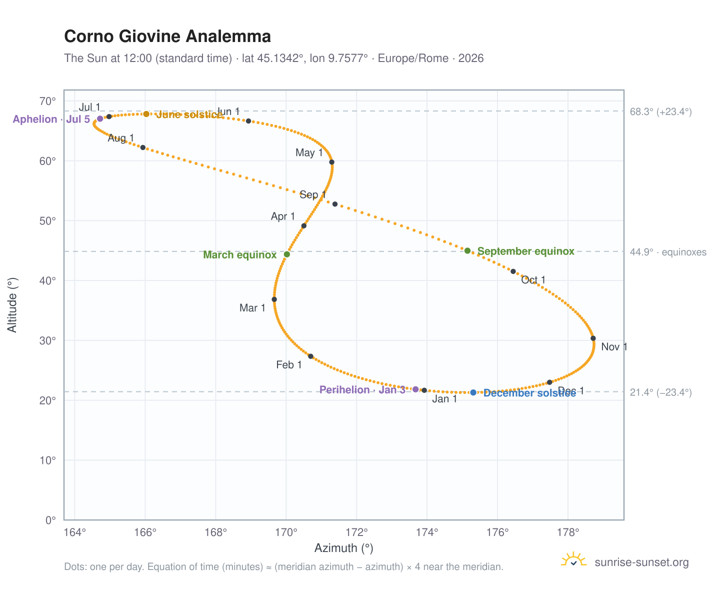 Corno Giovine analemma chart: the Sun at 12:00 (standard time) through the year
