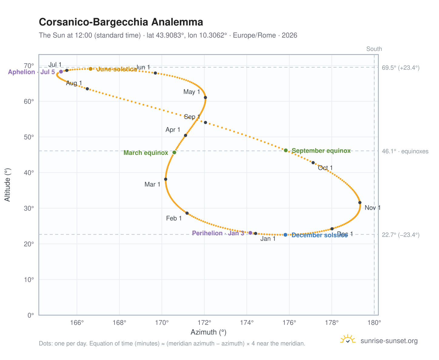 Corsanico-Bargecchia analemma chart: the Sun at 12:00 (standard time) through the year