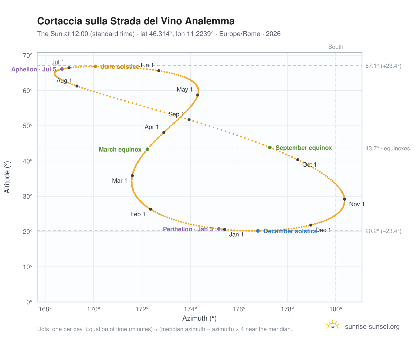 Cortaccia sulla Strada del Vino analemma chart: the Sun at 12:00 (standard time) through the year