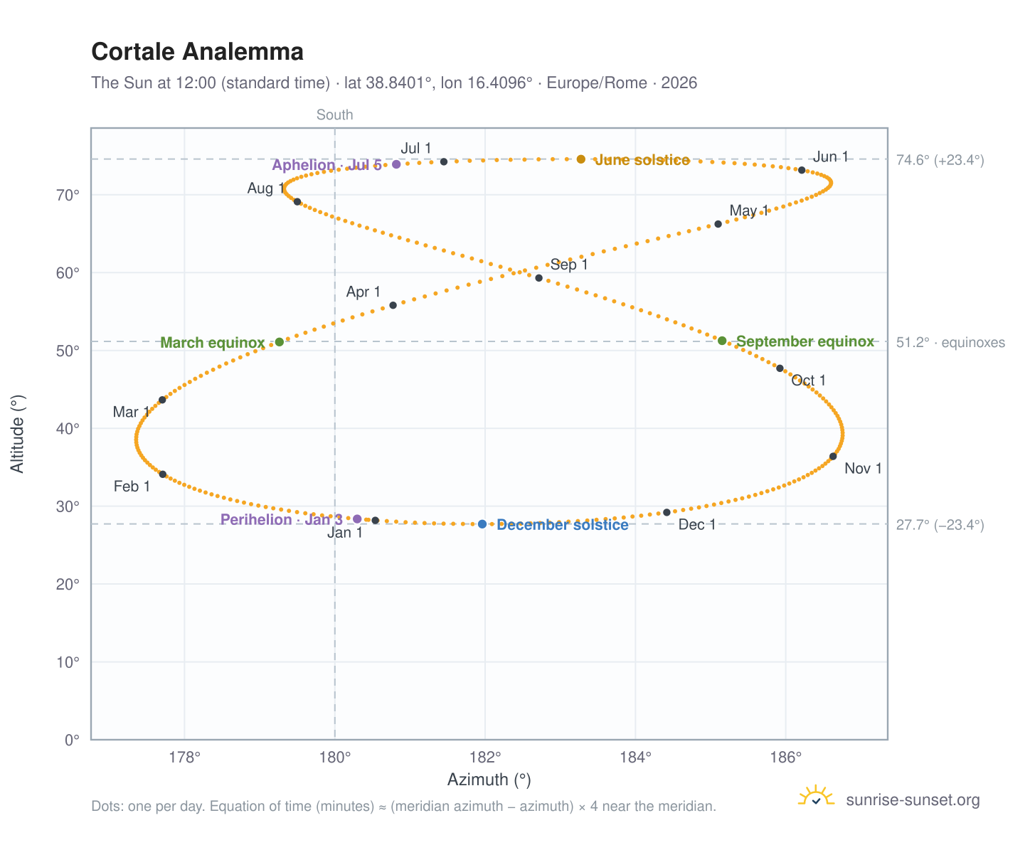 Cortale analemma chart: the Sun at 12:00 (standard time) through the year