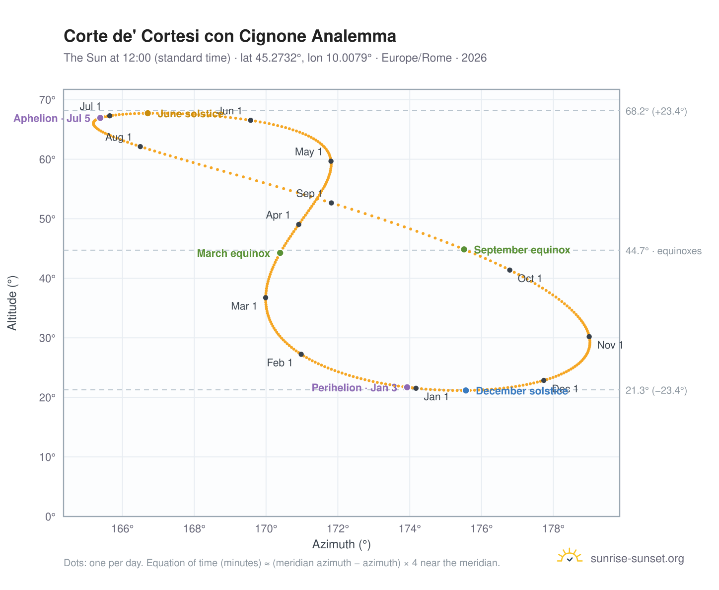 Corte de' Cortesi con Cignone analemma chart: the Sun at 12:00 (standard time) through the year