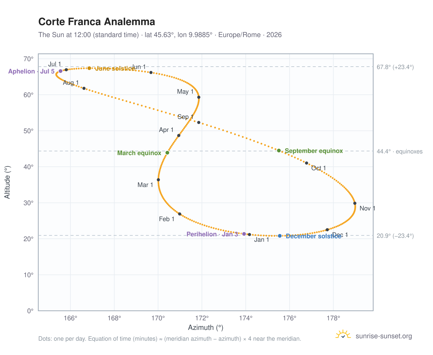 Corte Franca analemma chart: the Sun at 12:00 (standard time) through the year
