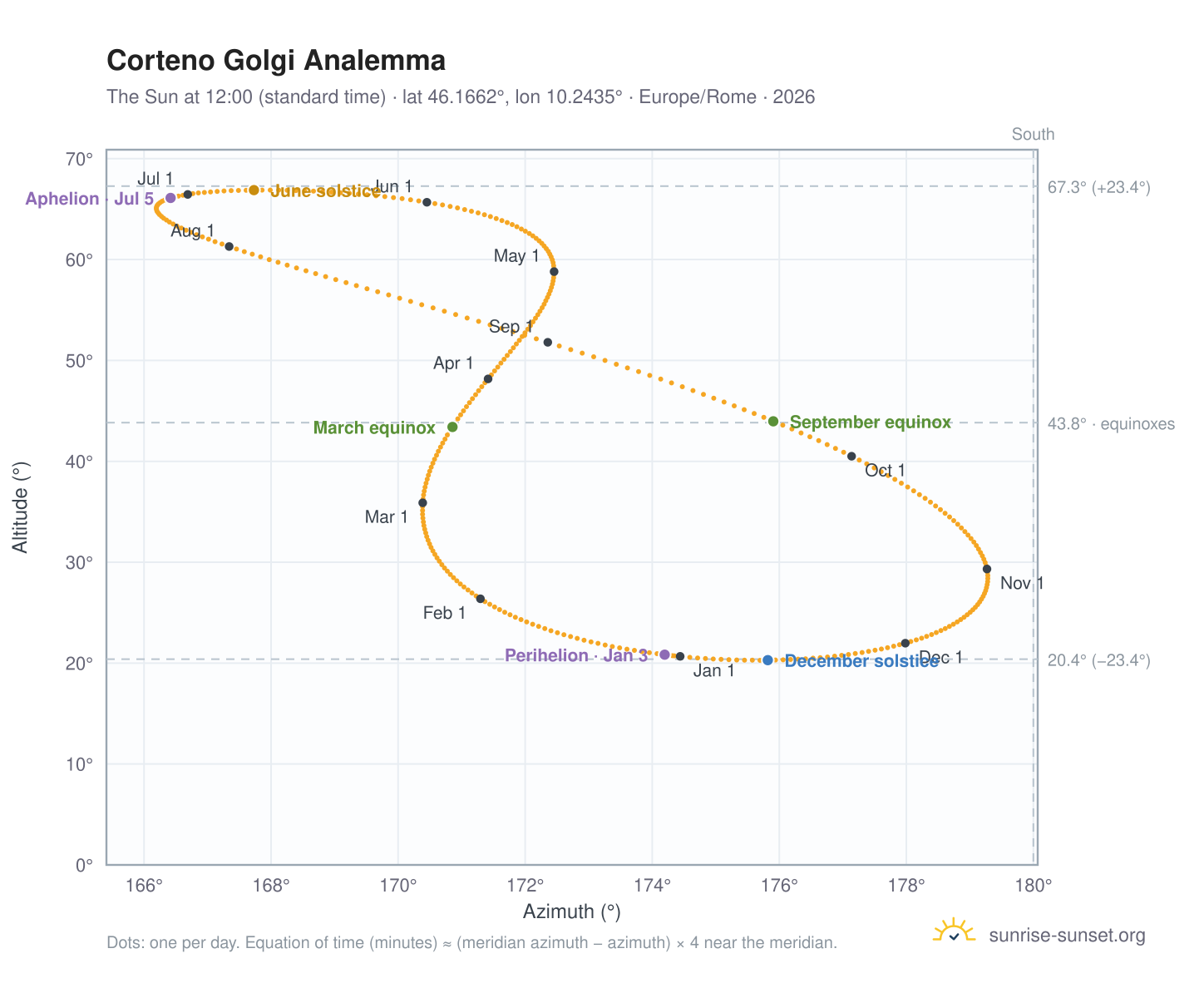 Corteno Golgi analemma chart: the Sun at 12:00 (standard time) through the year