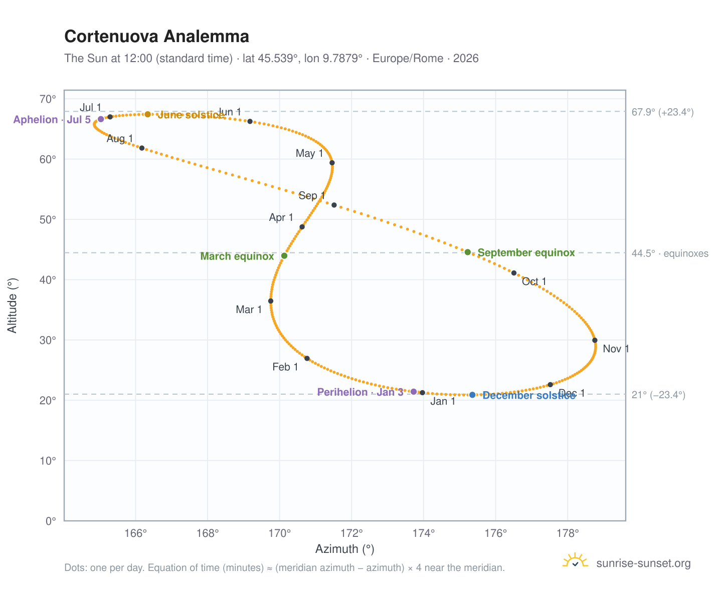 Cortenuova analemma chart: the Sun at 12:00 (standard time) through the year